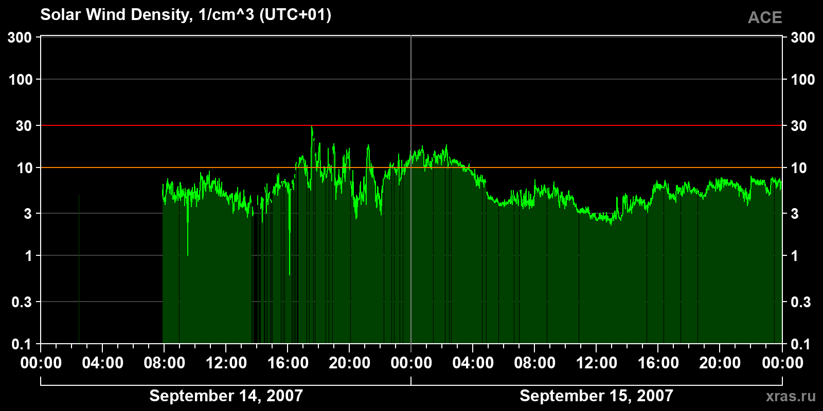 Solar wind density