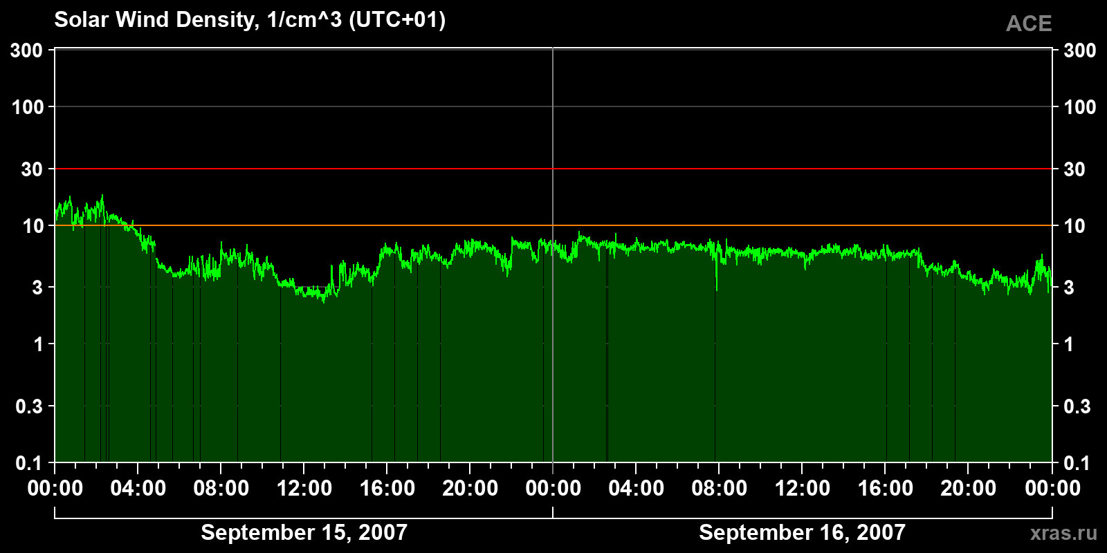 Solar wind density