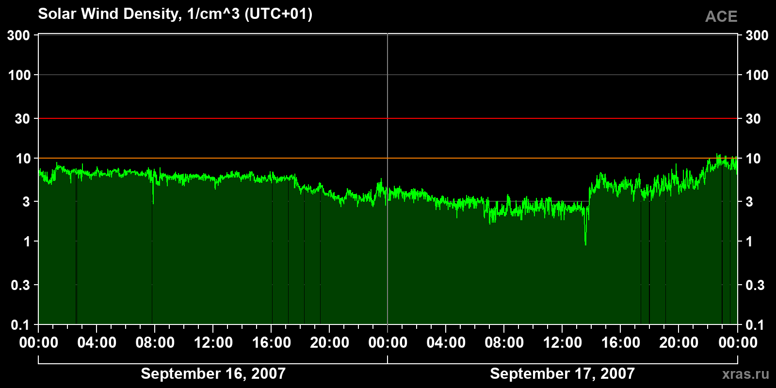 Solar wind density