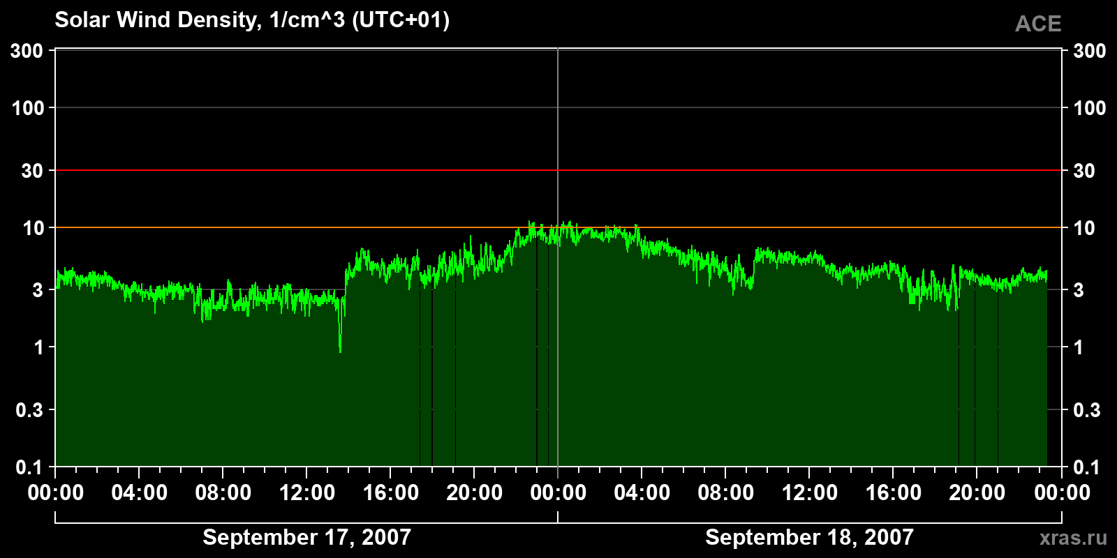 Solar wind density