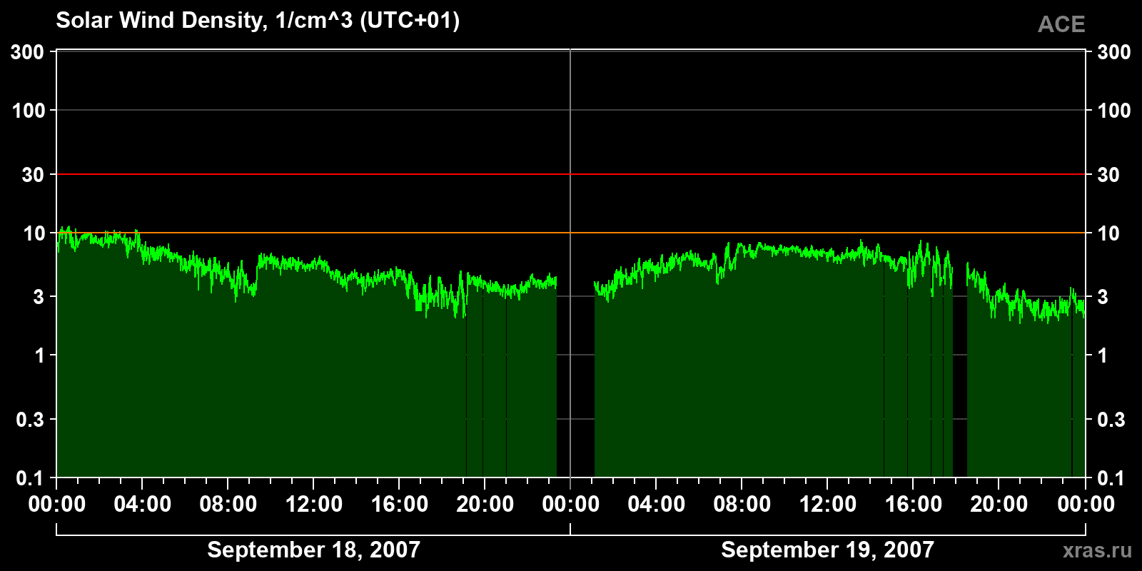 Solar wind density