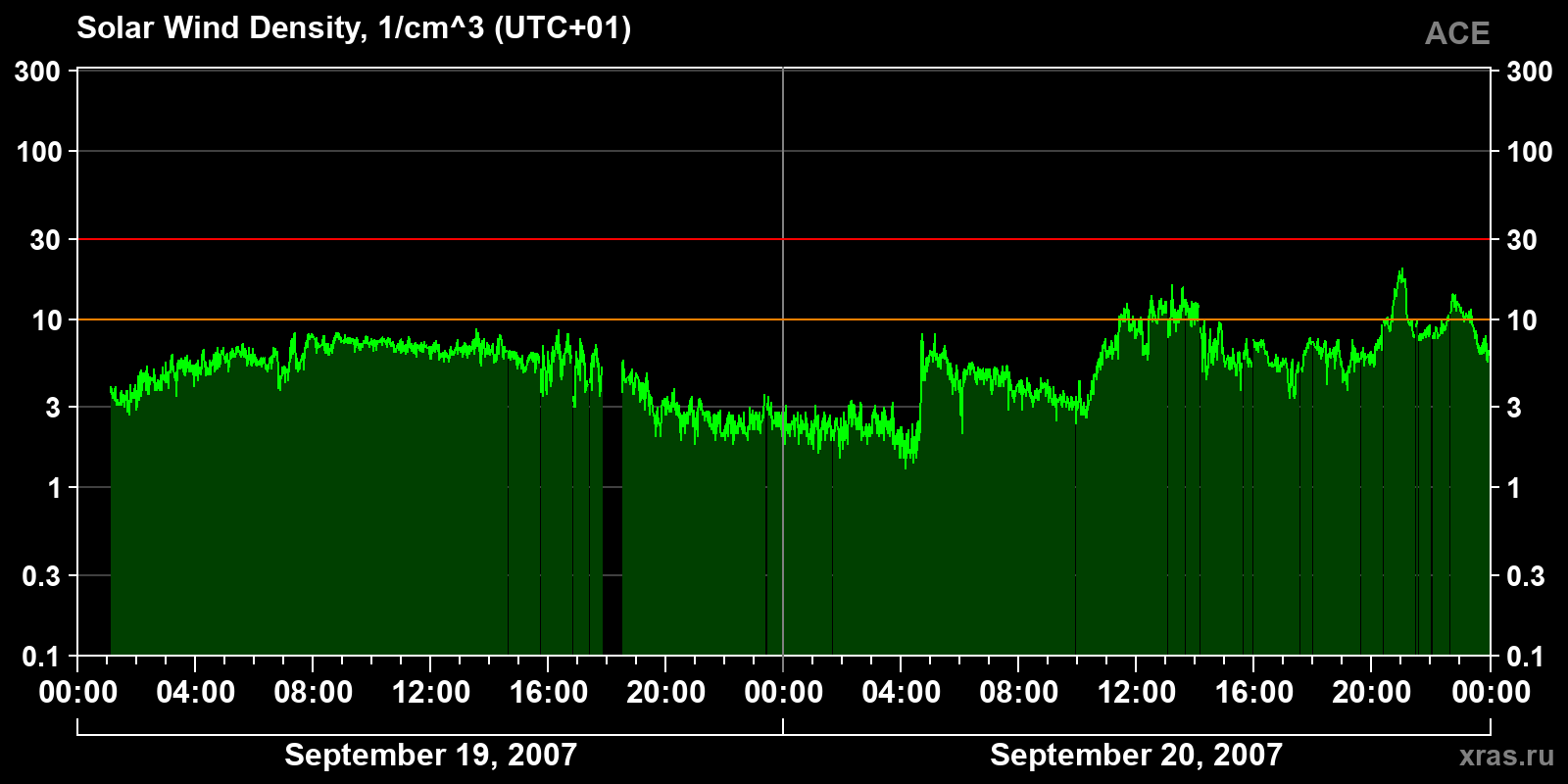 Solar wind density