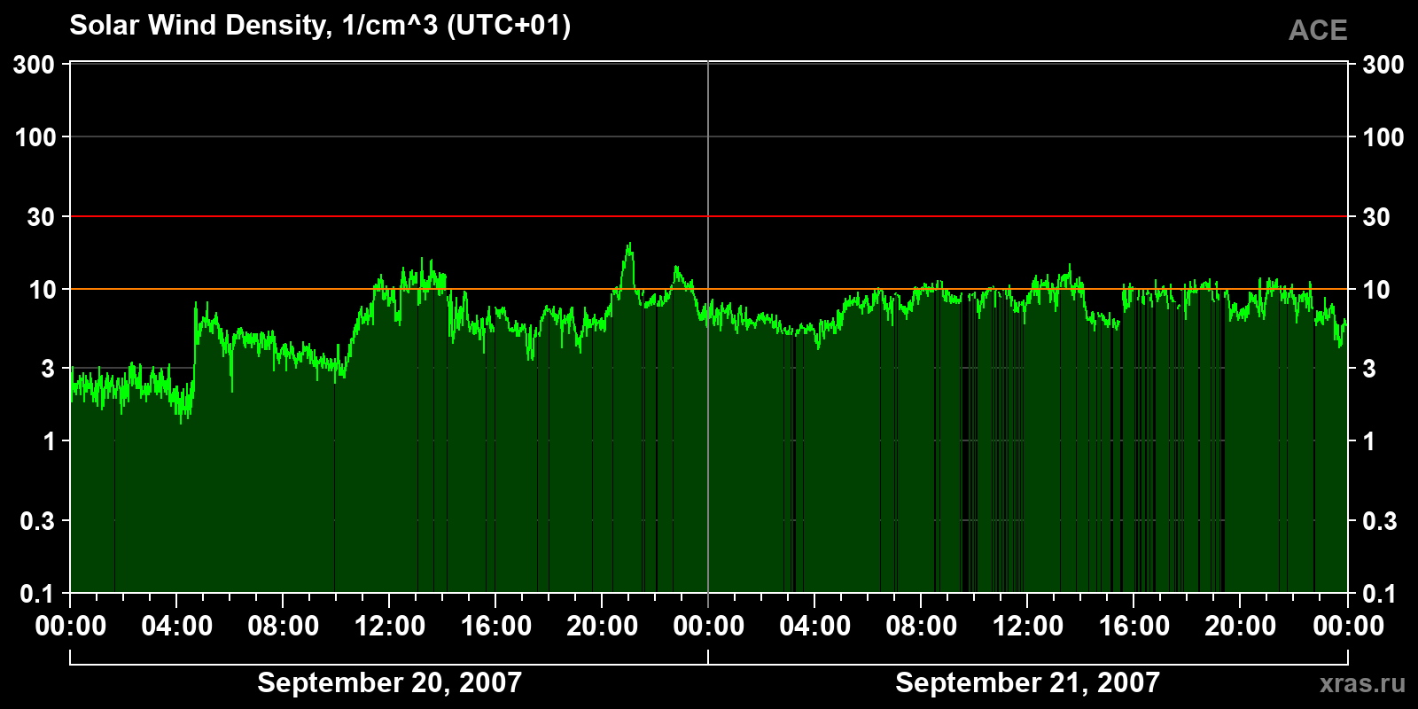 Solar wind density