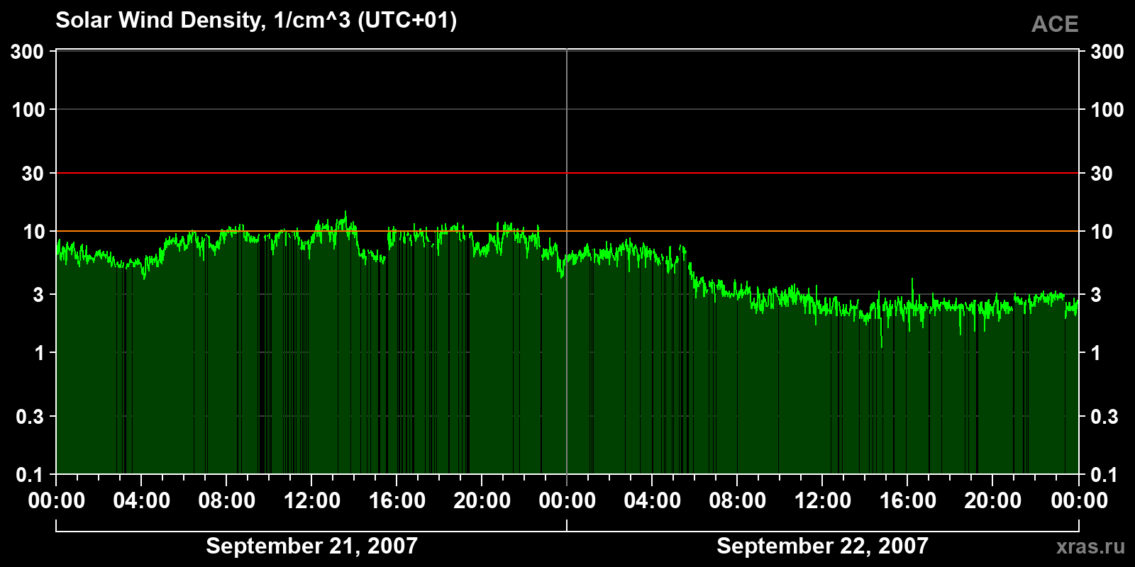 Solar wind density