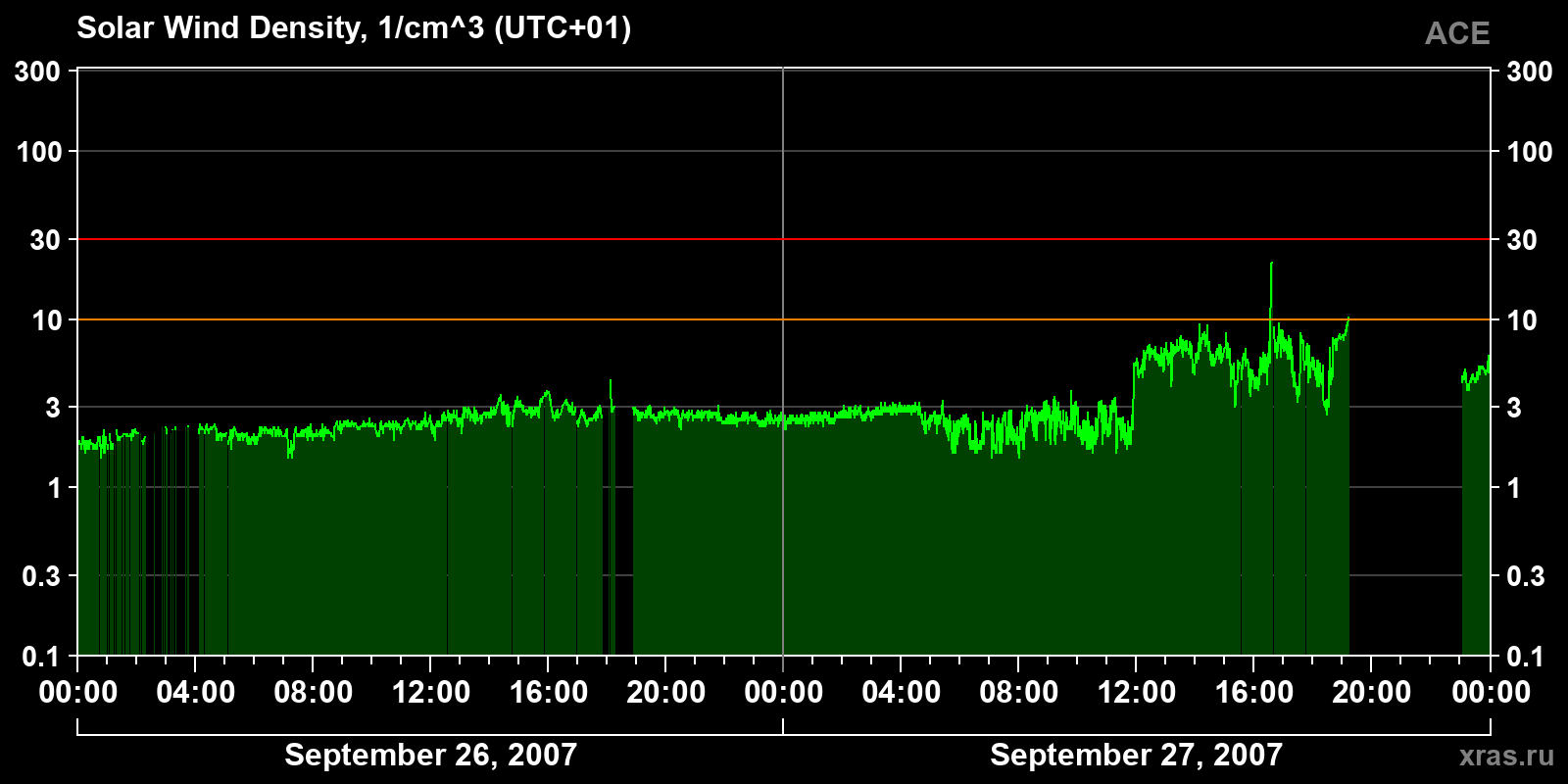 Solar wind density