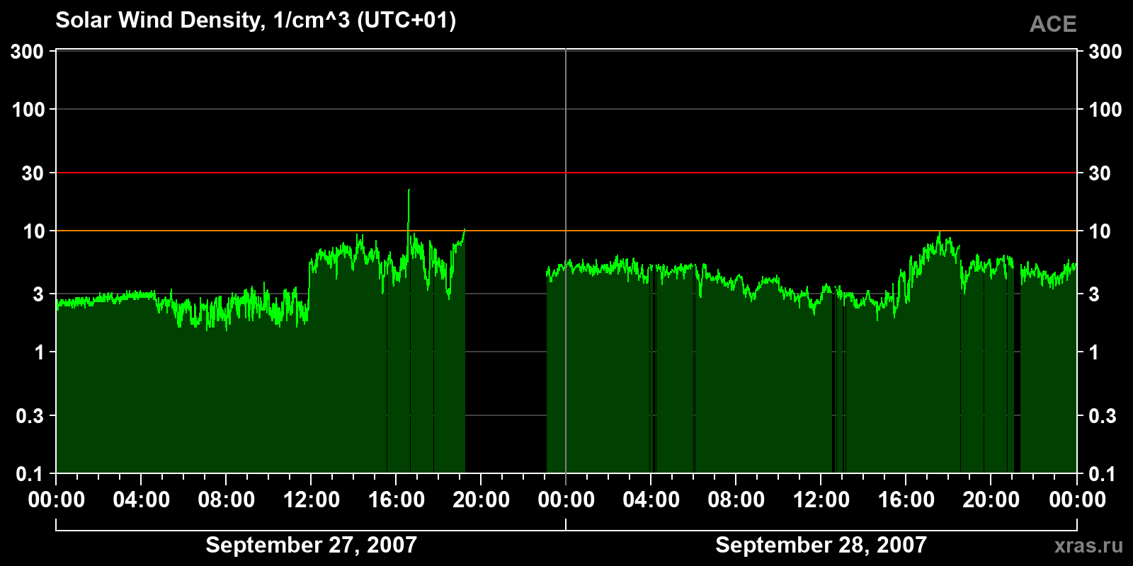 Solar wind density