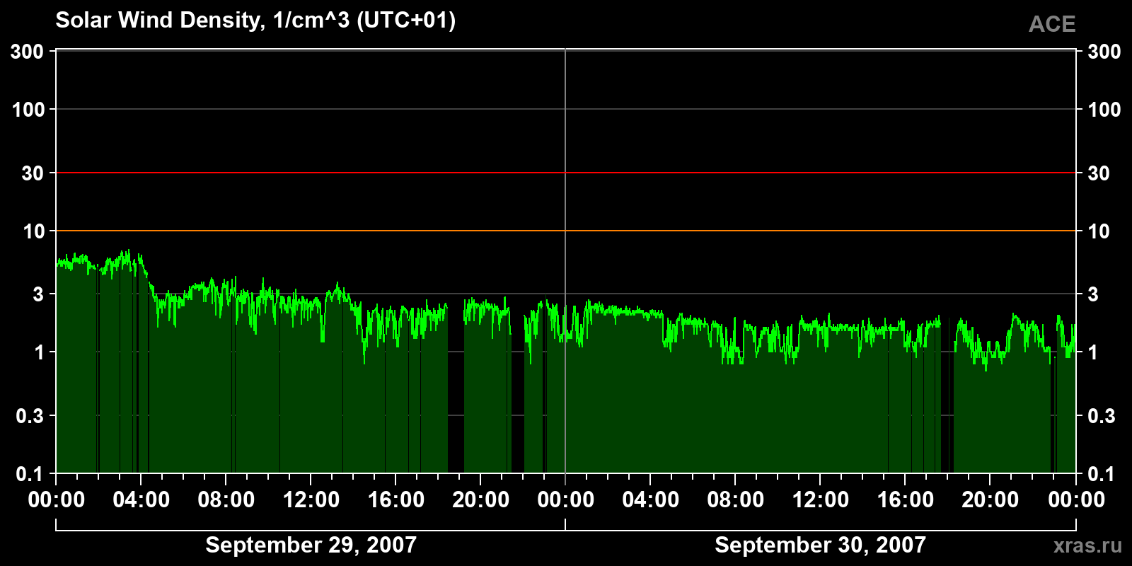 Solar wind density