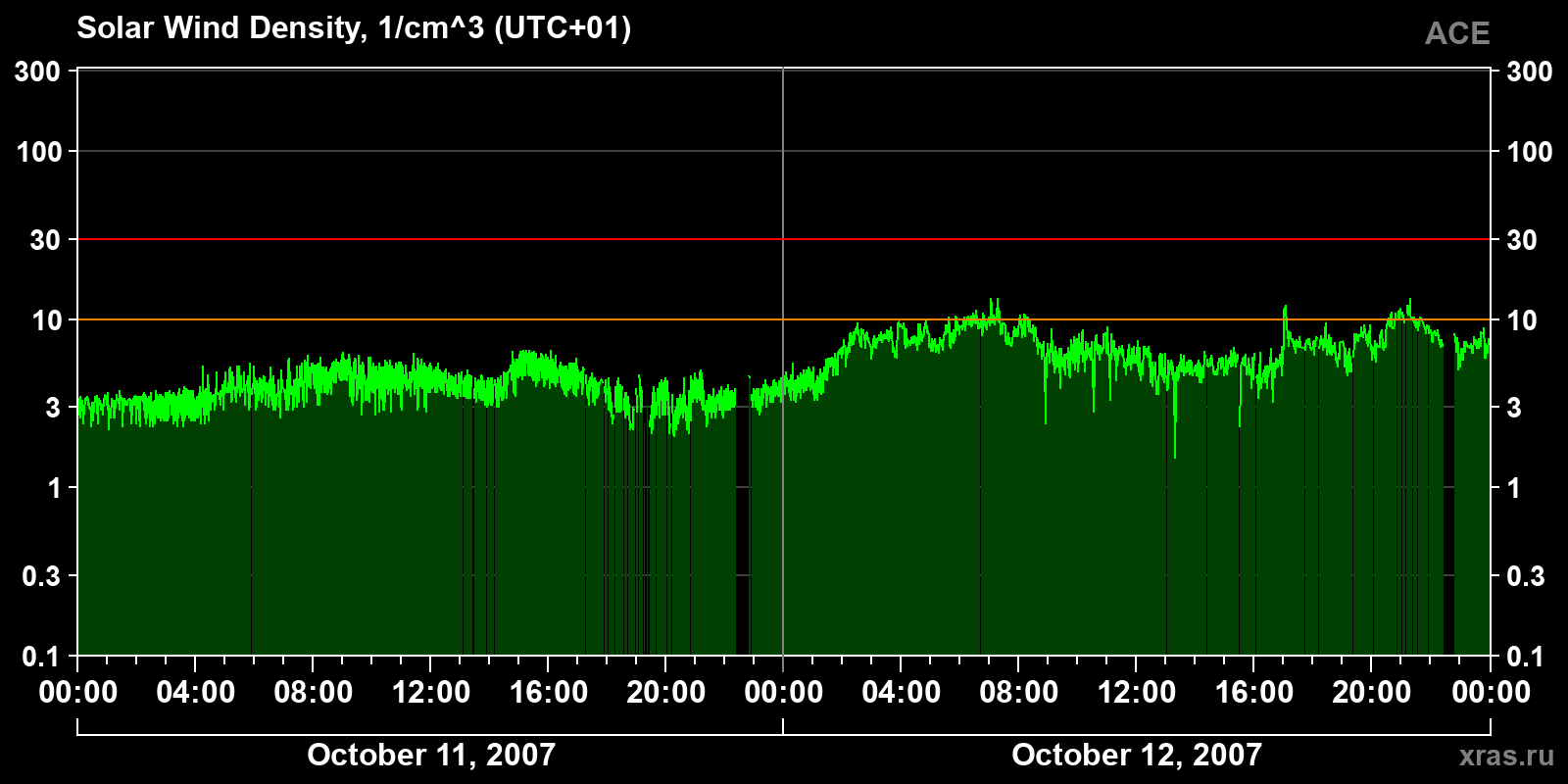 Solar wind density