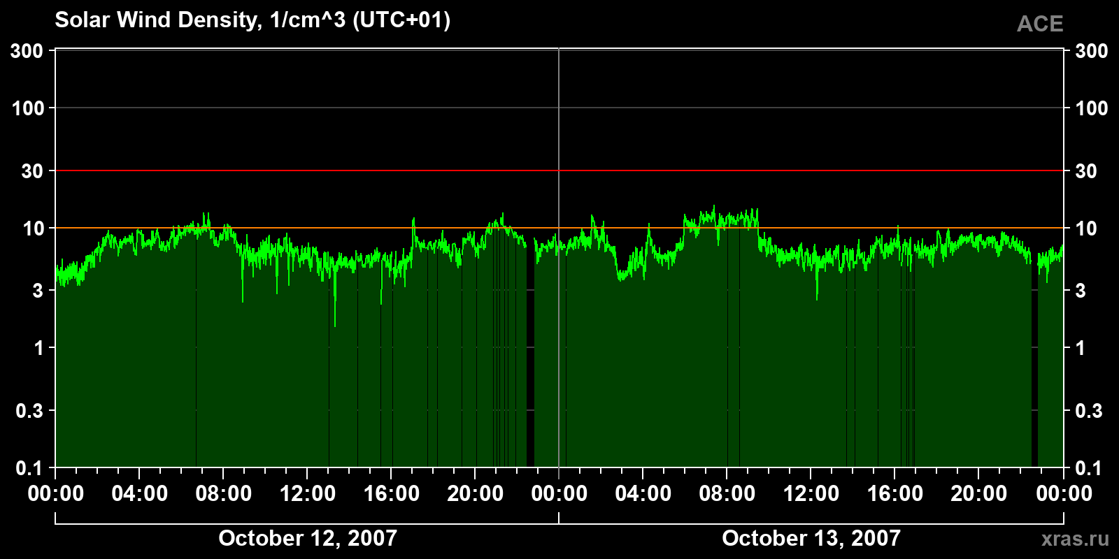Solar wind density