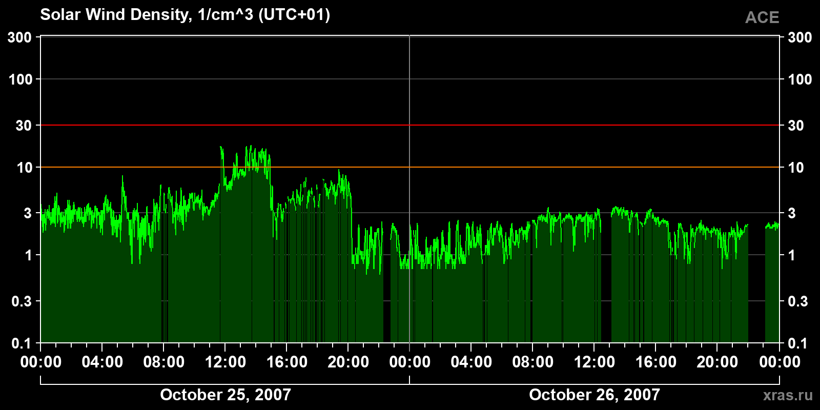 Solar wind density