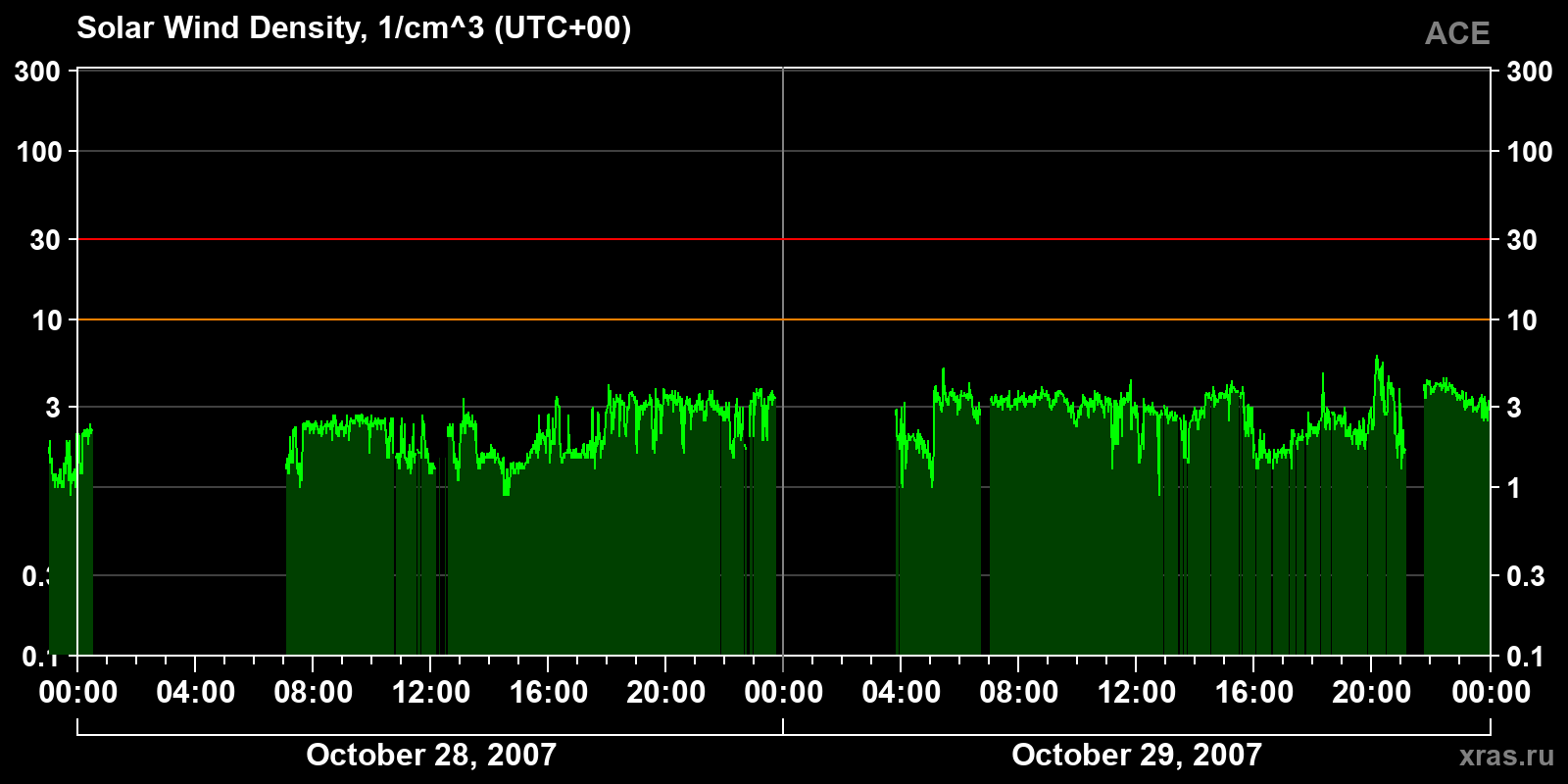 Solar wind density