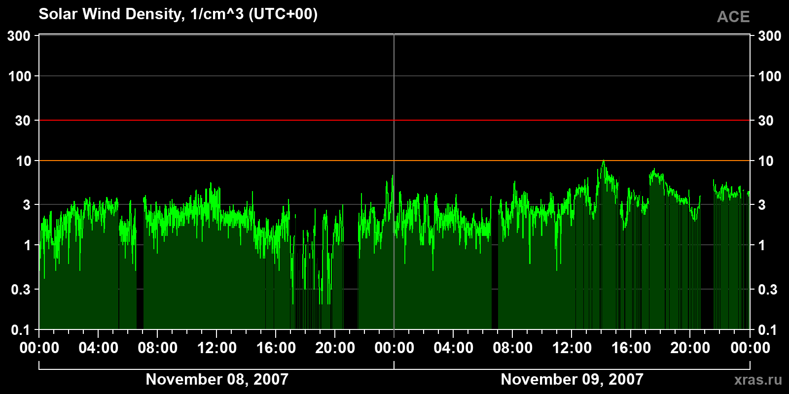 Solar wind density