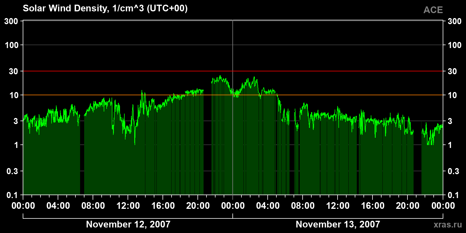 Solar wind density