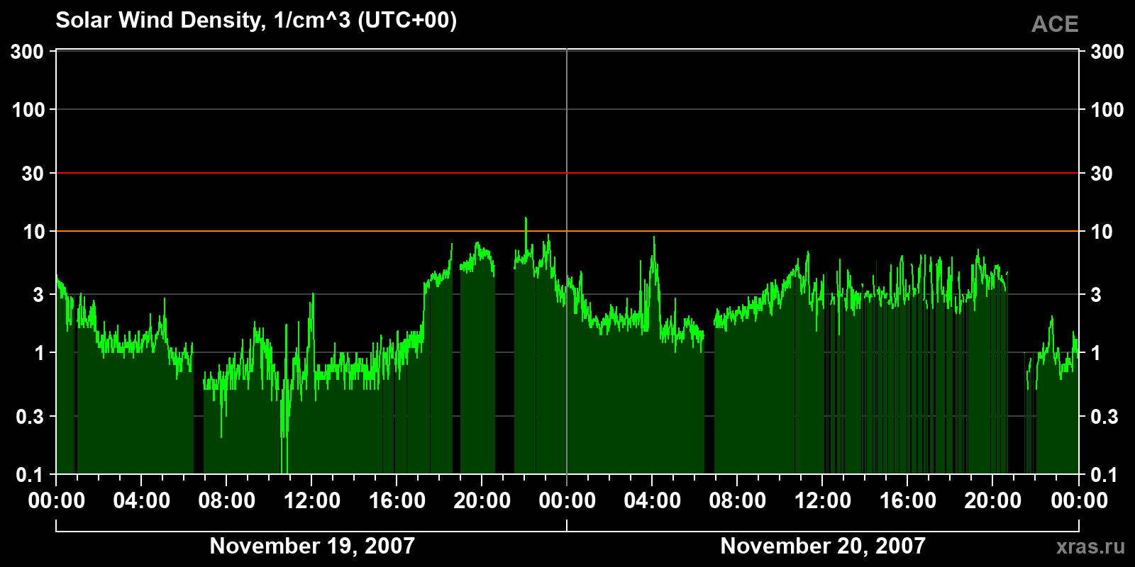 Solar wind density