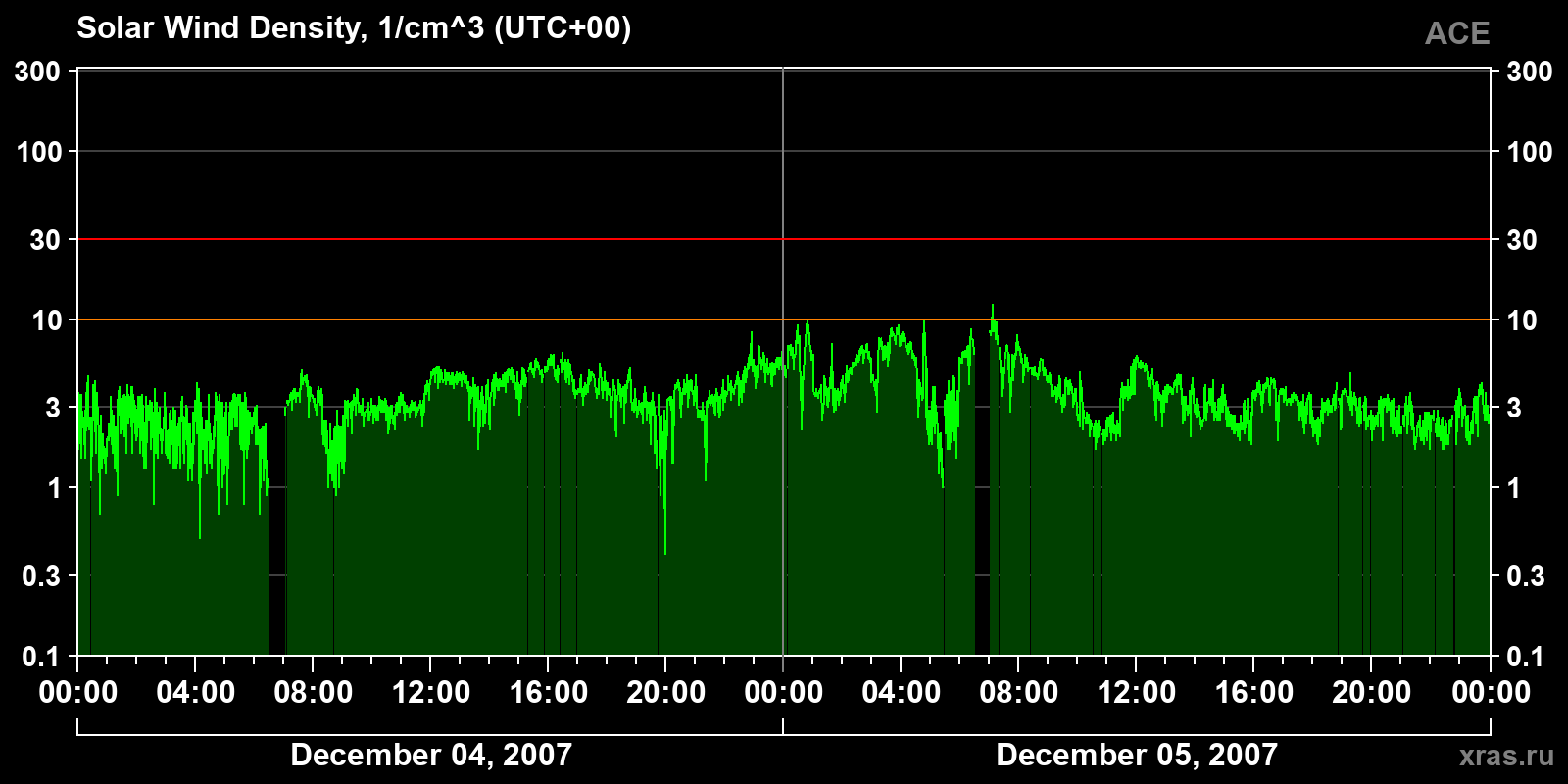 Solar wind density
