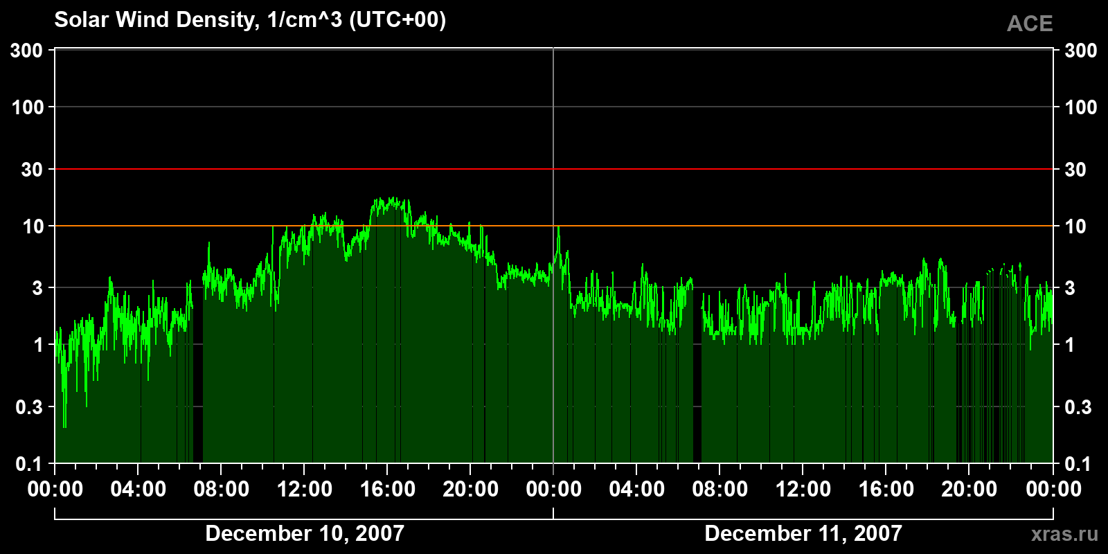 Solar wind density