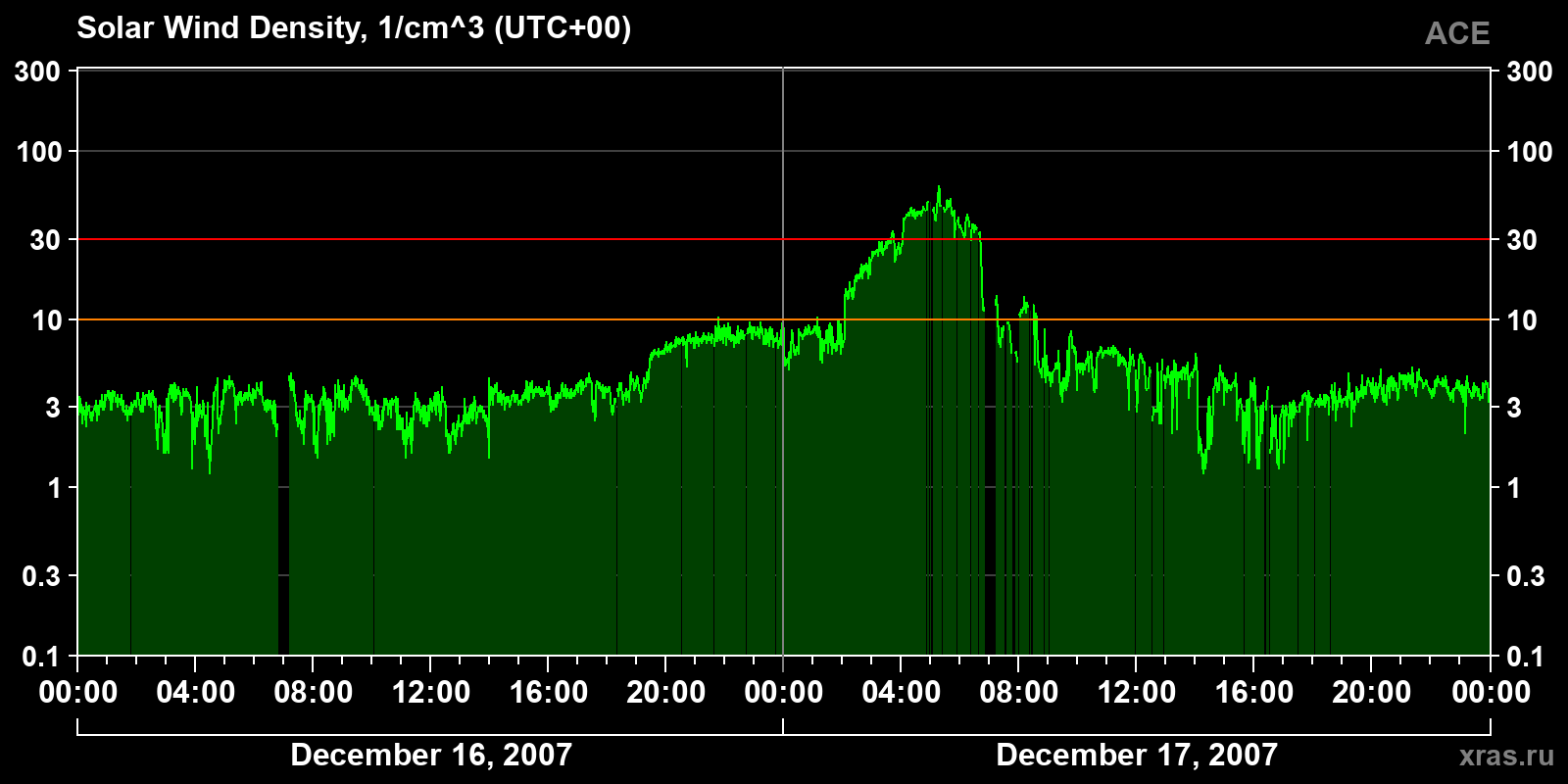 Solar wind density