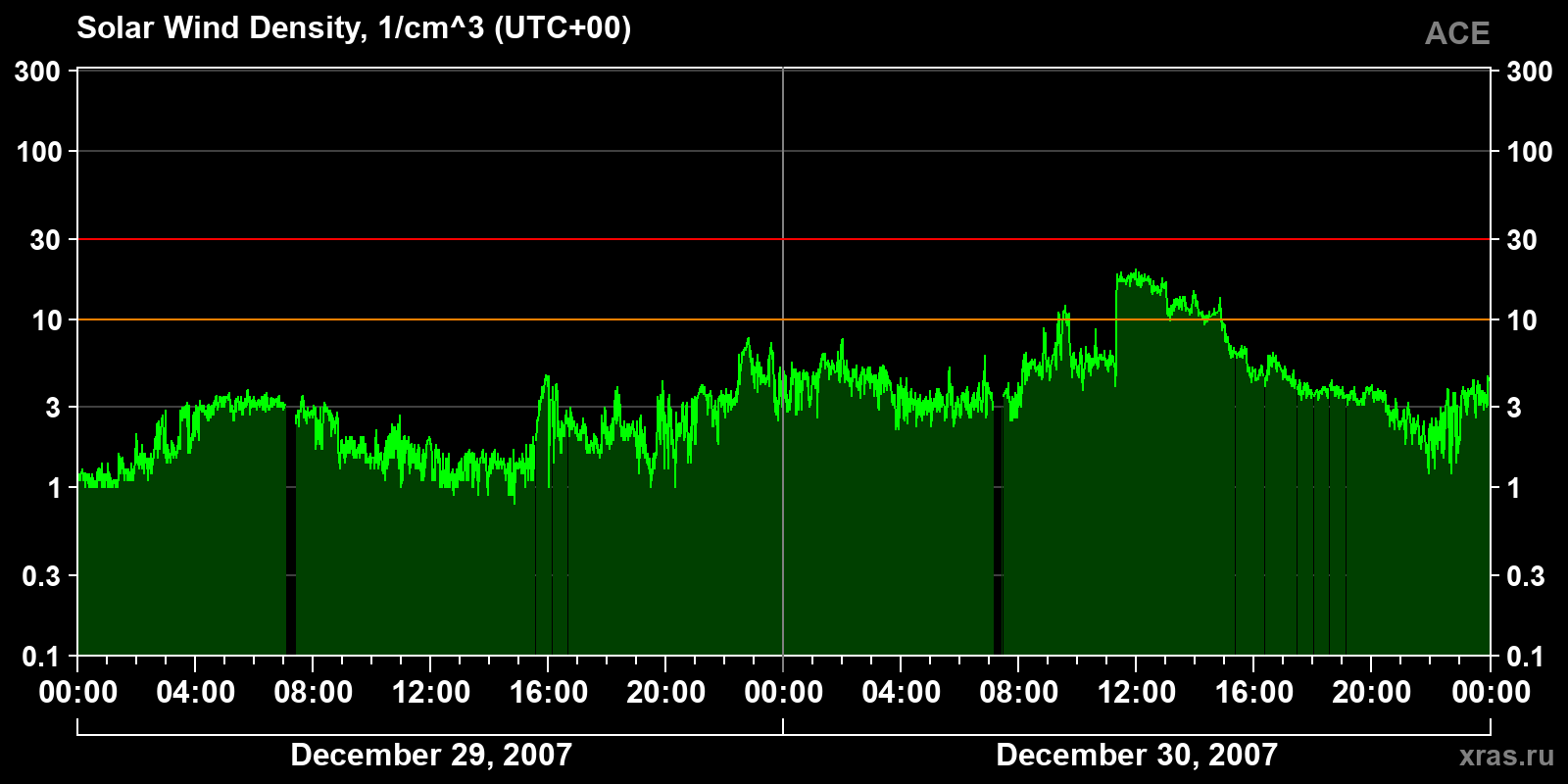 Solar wind density