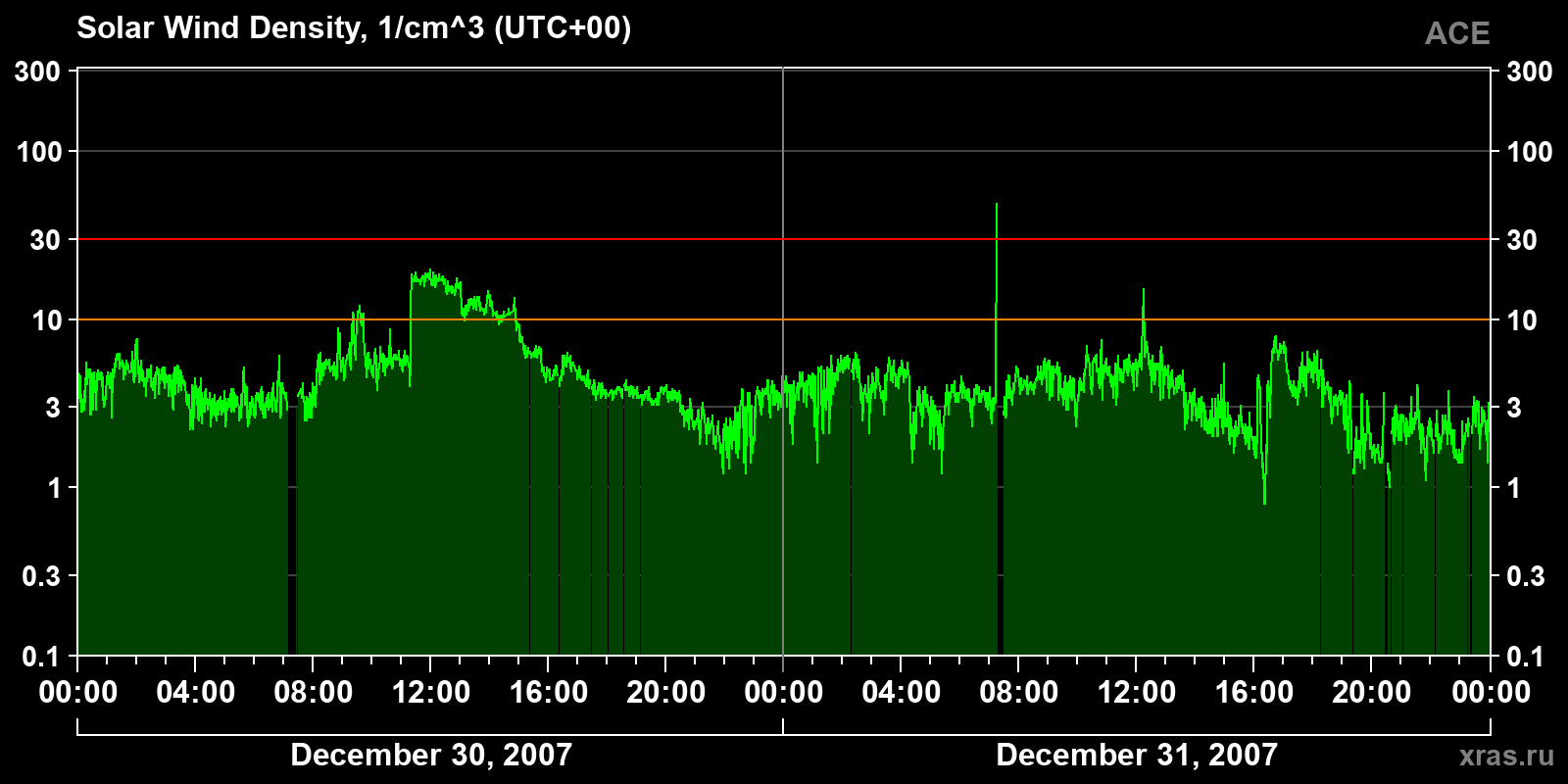 Solar wind density