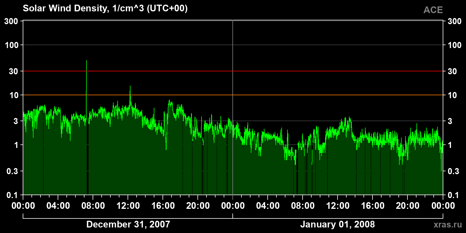 Solar wind density