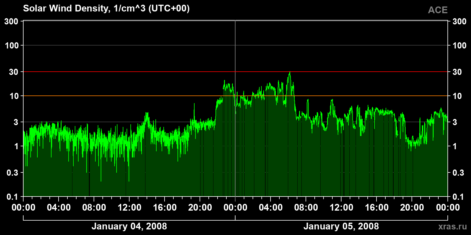Solar wind density