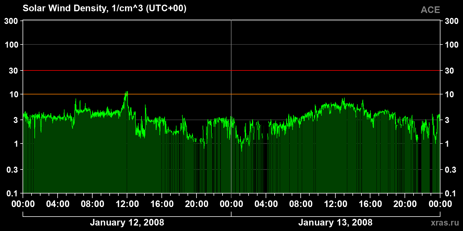 Solar wind density