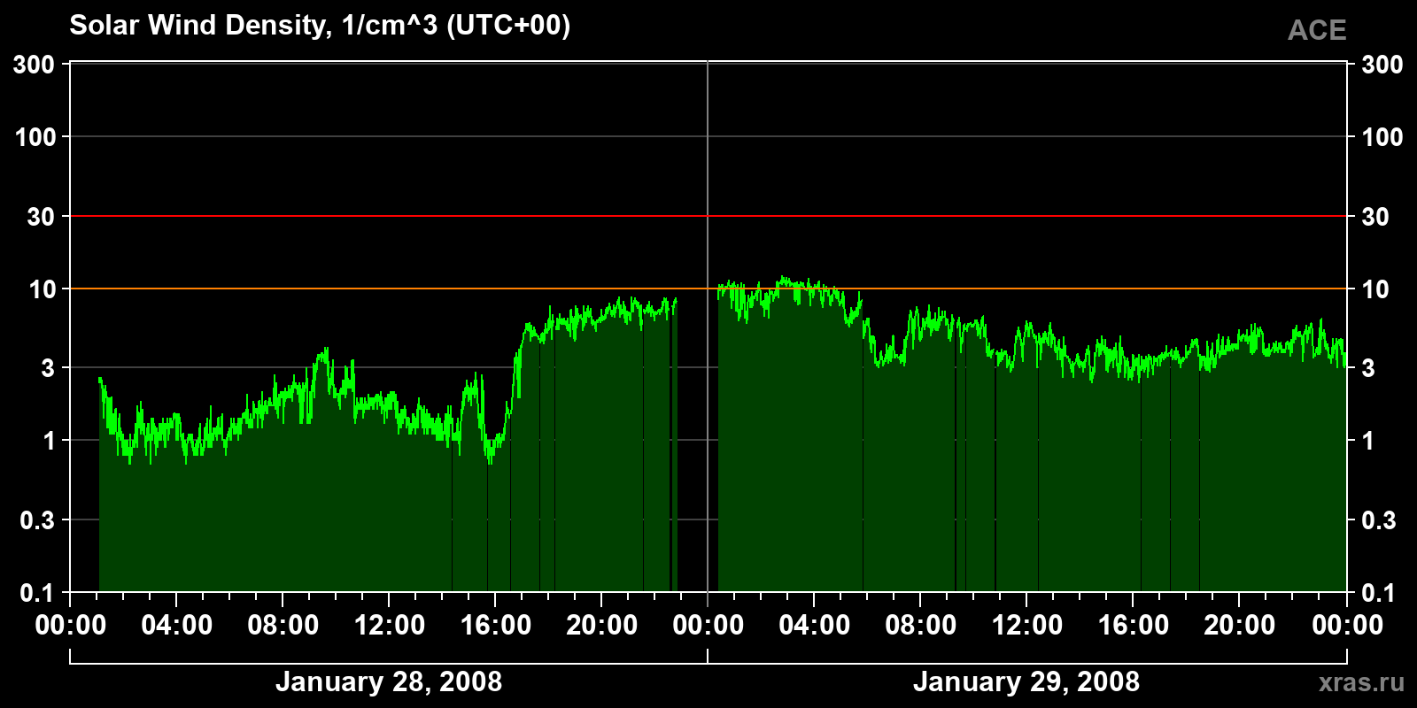 Solar wind density