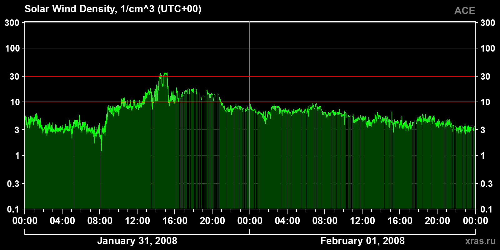 Solar wind density