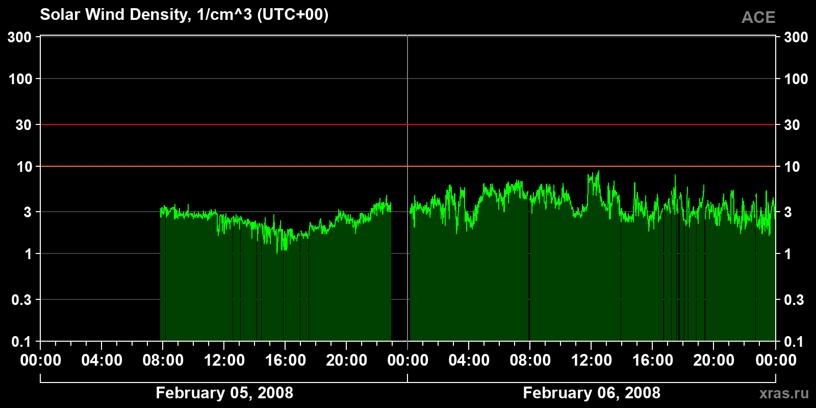 Solar wind density
