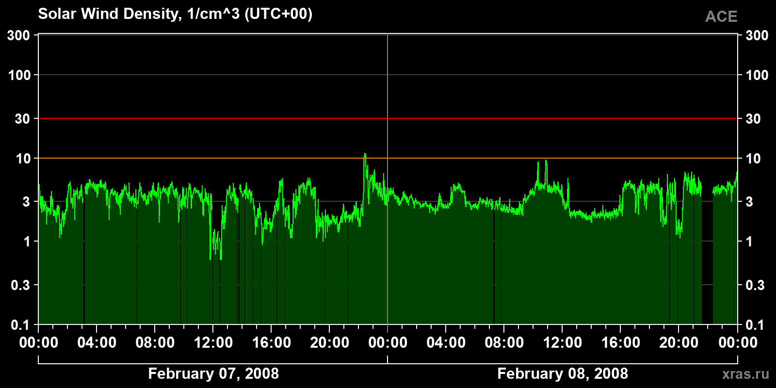 Solar wind density
