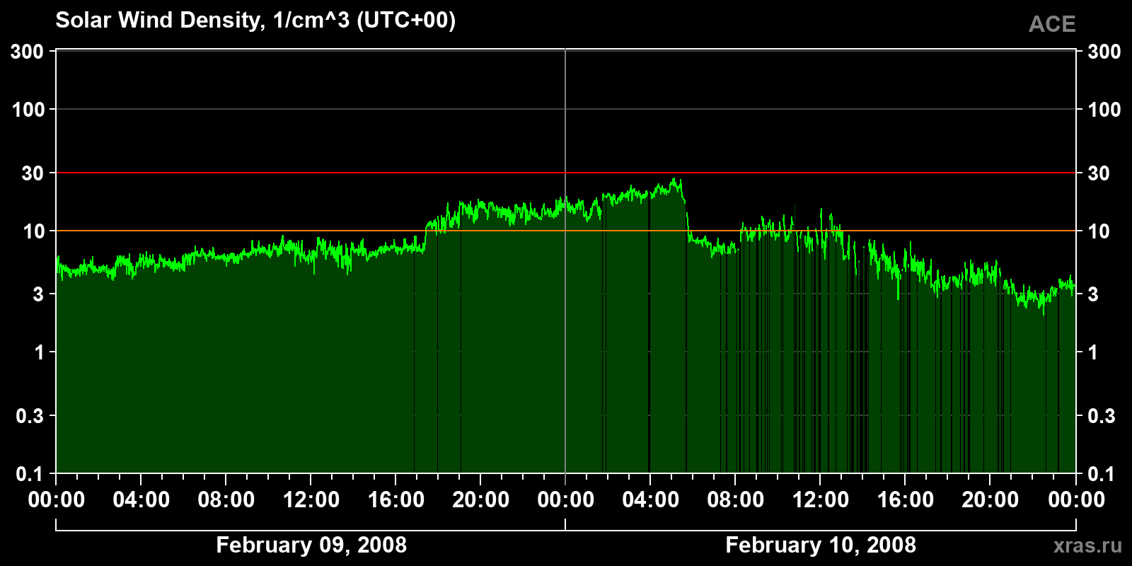 Solar wind density
