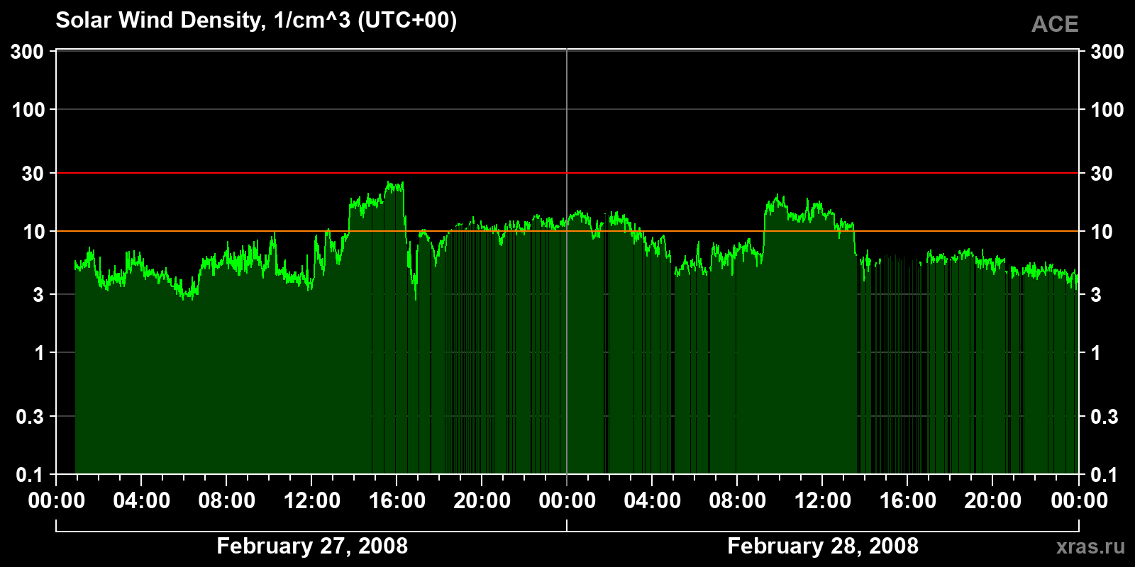 Solar wind density