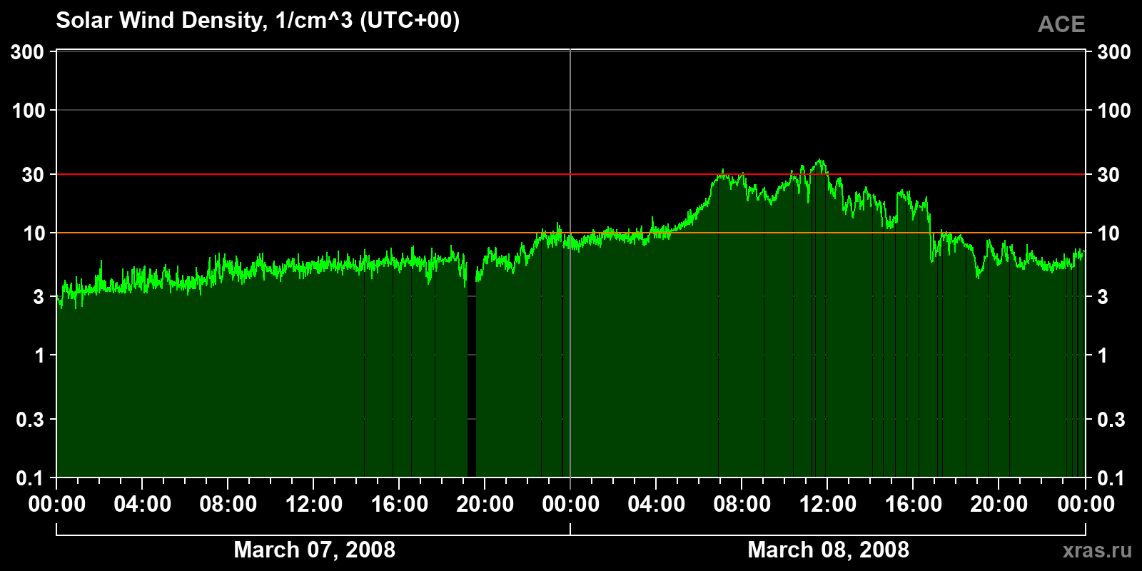 Solar wind density