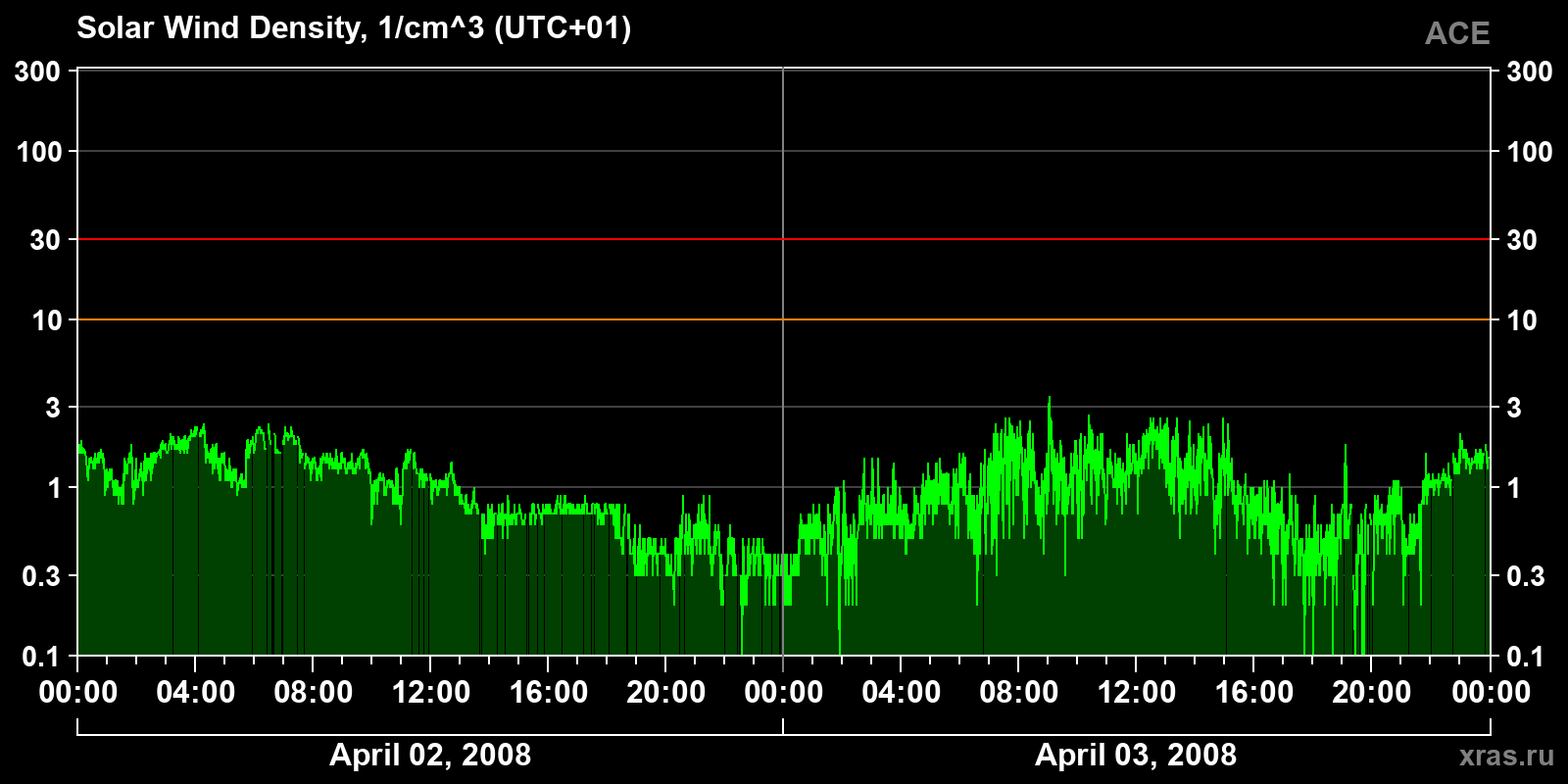 Solar wind density