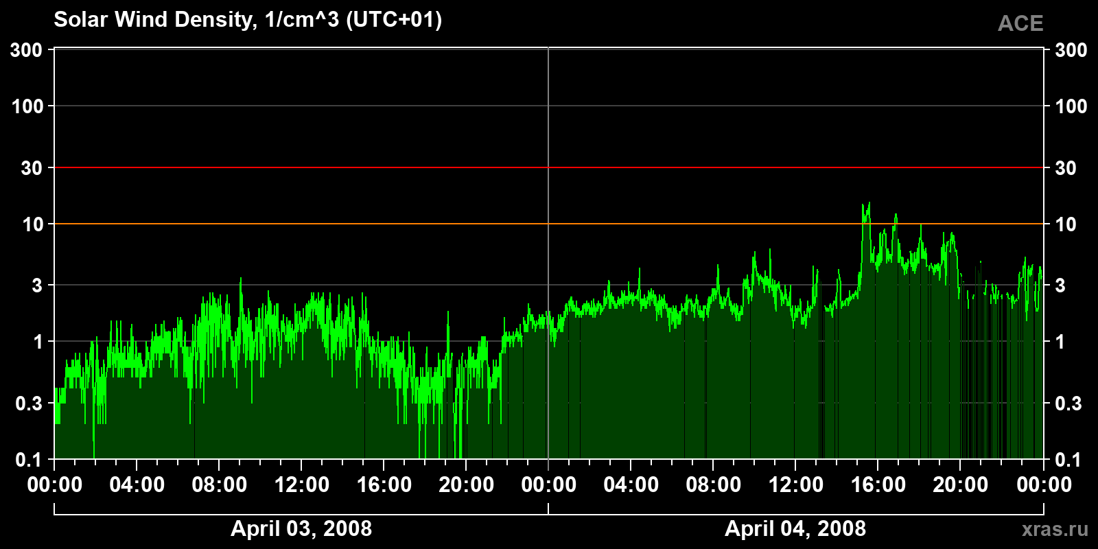 Solar wind density