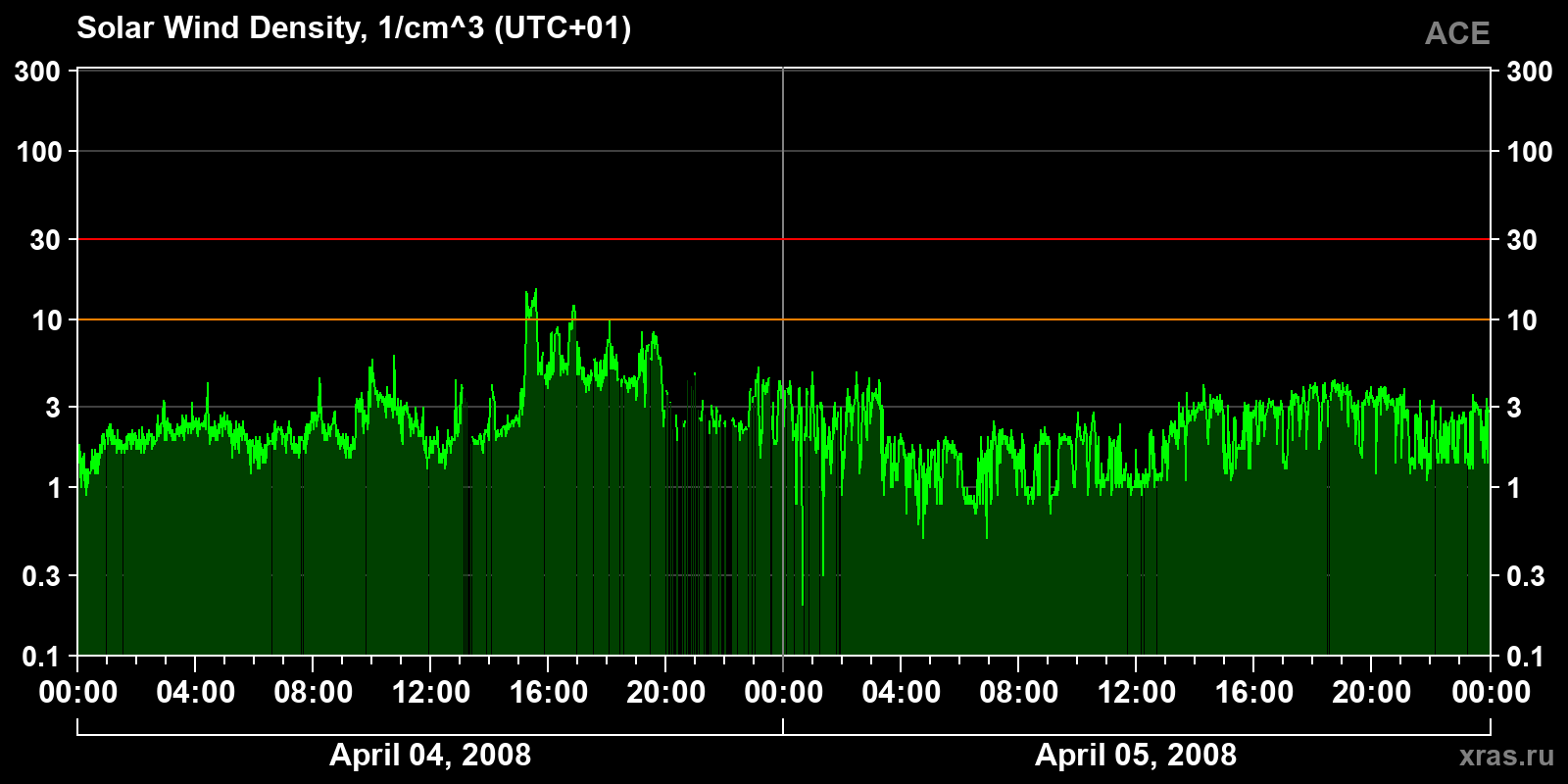 Solar wind density