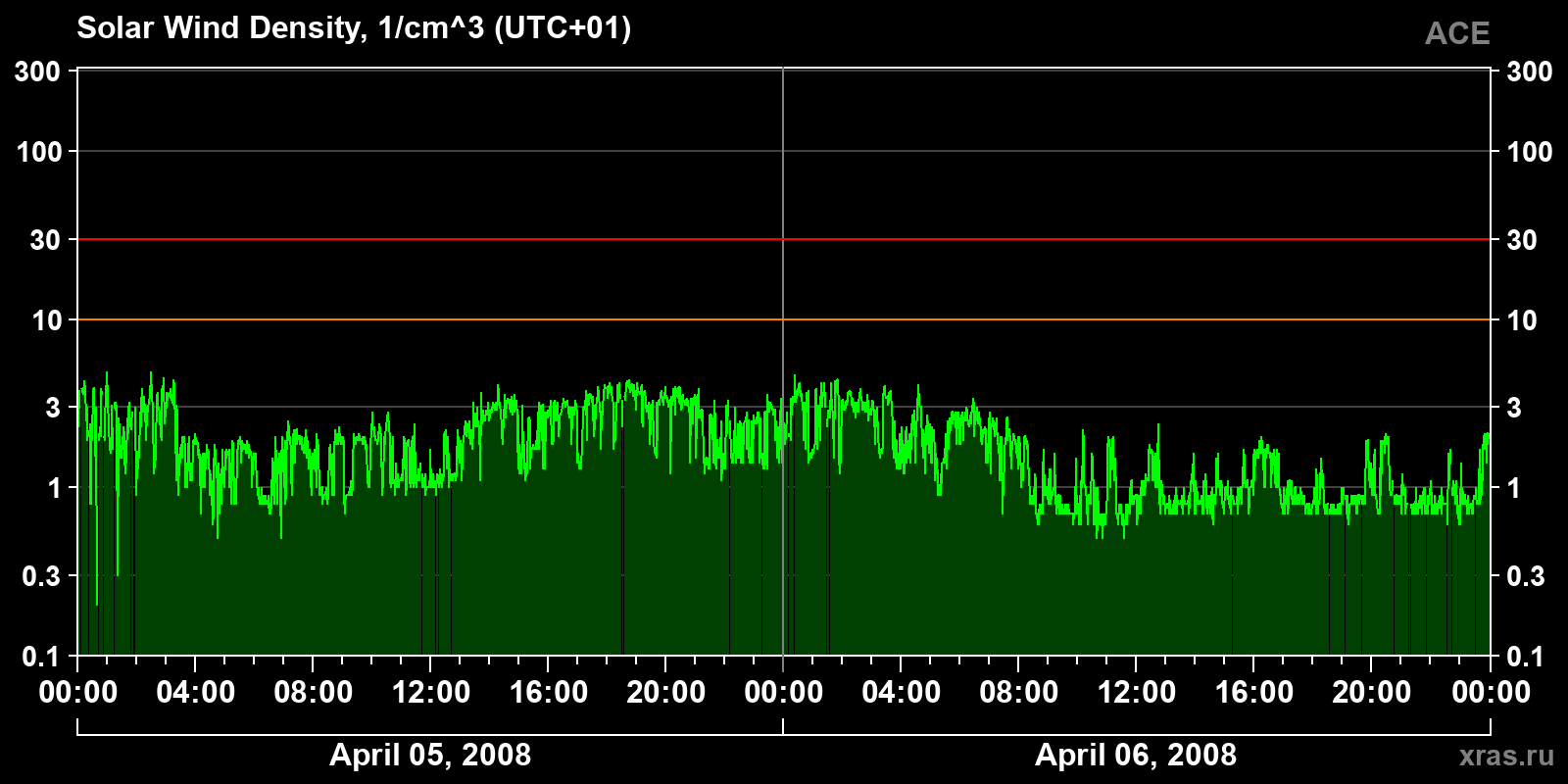 Solar wind density