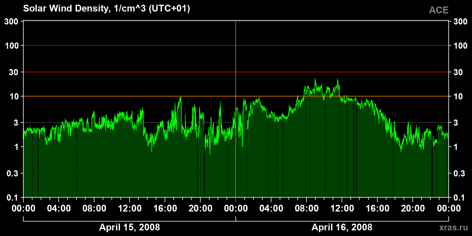 Solar wind density