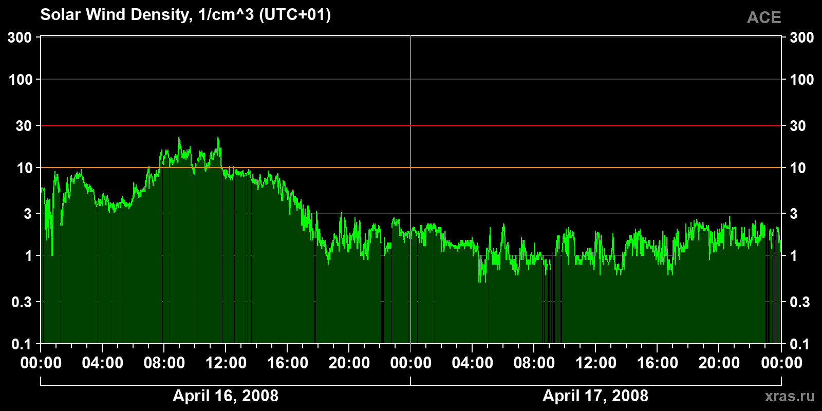Solar wind density