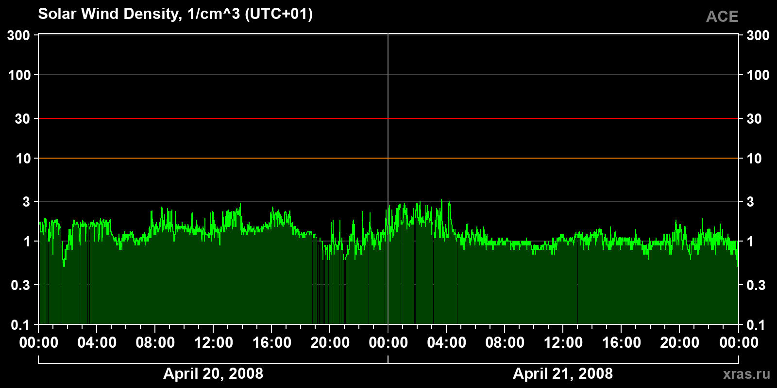 Solar wind density