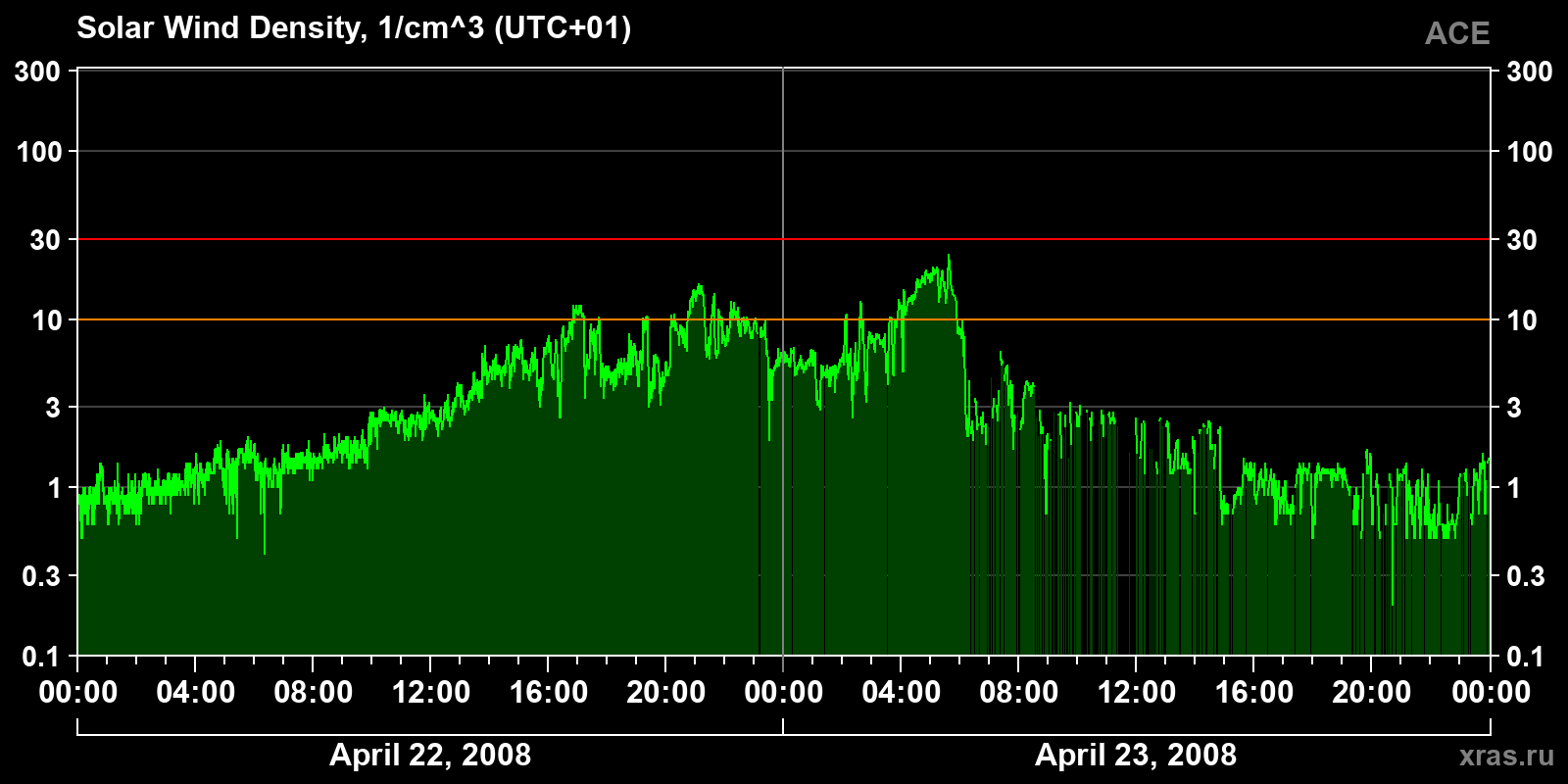 Solar wind density