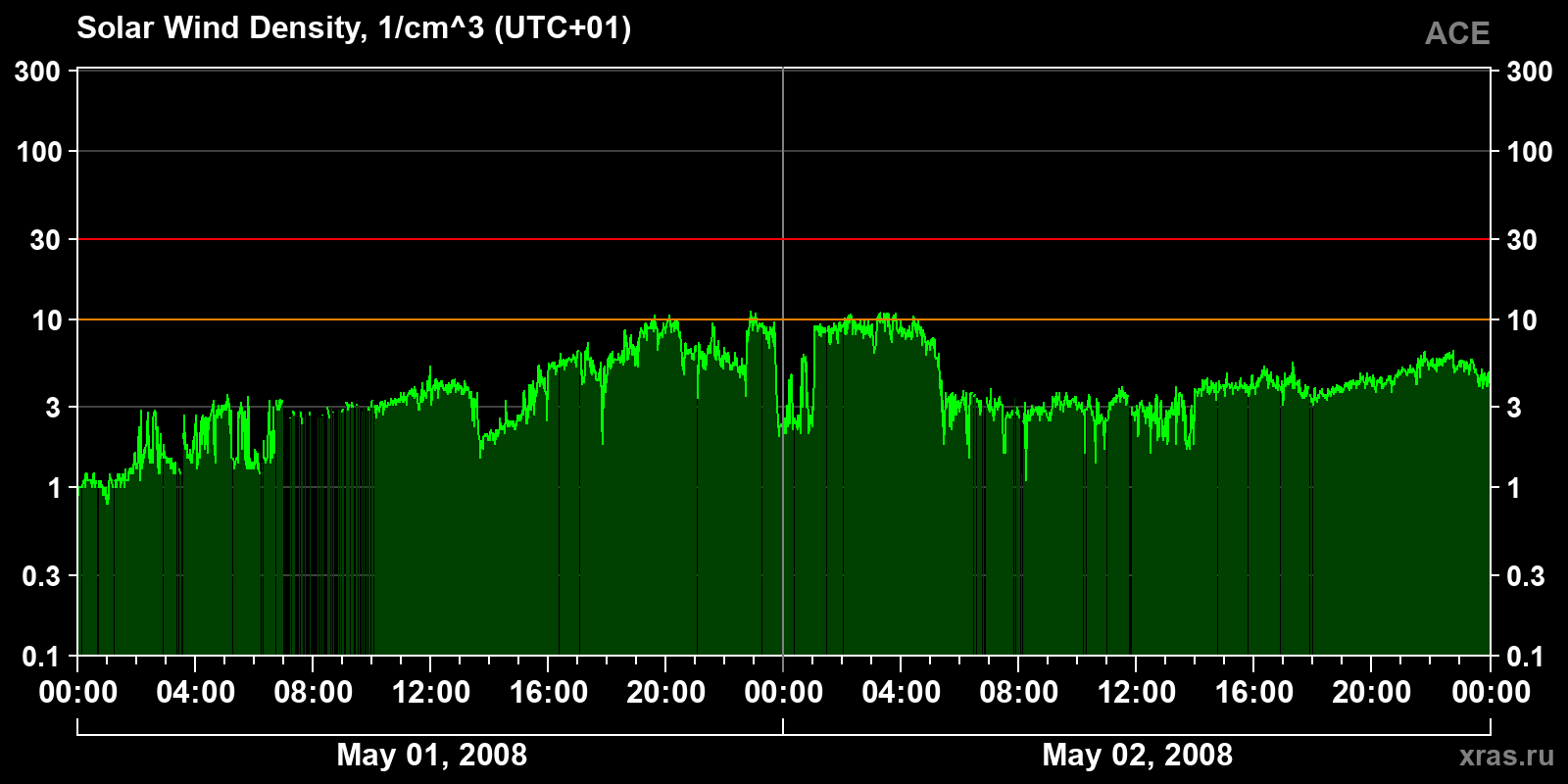 Solar wind density
