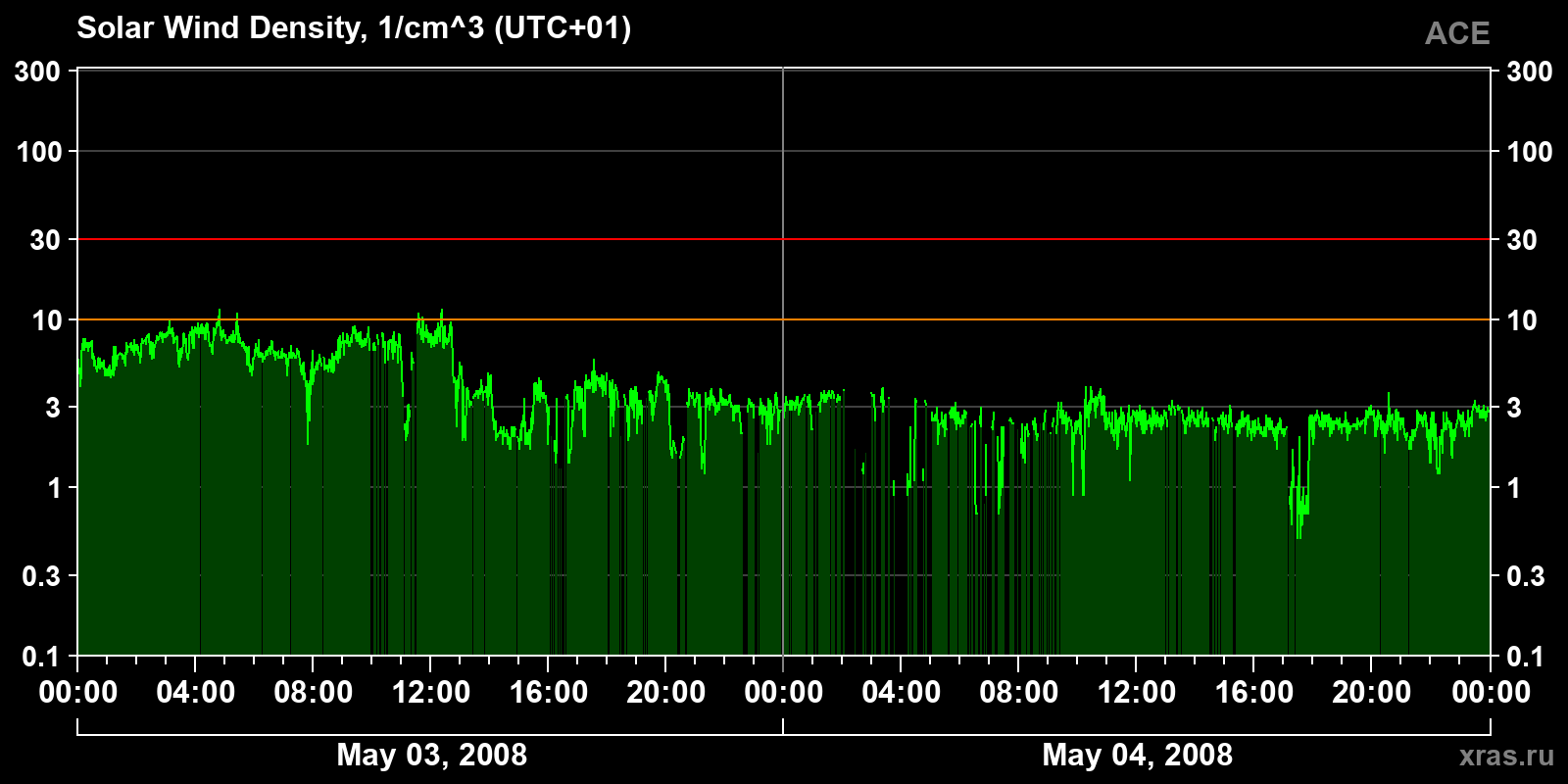 Solar wind density