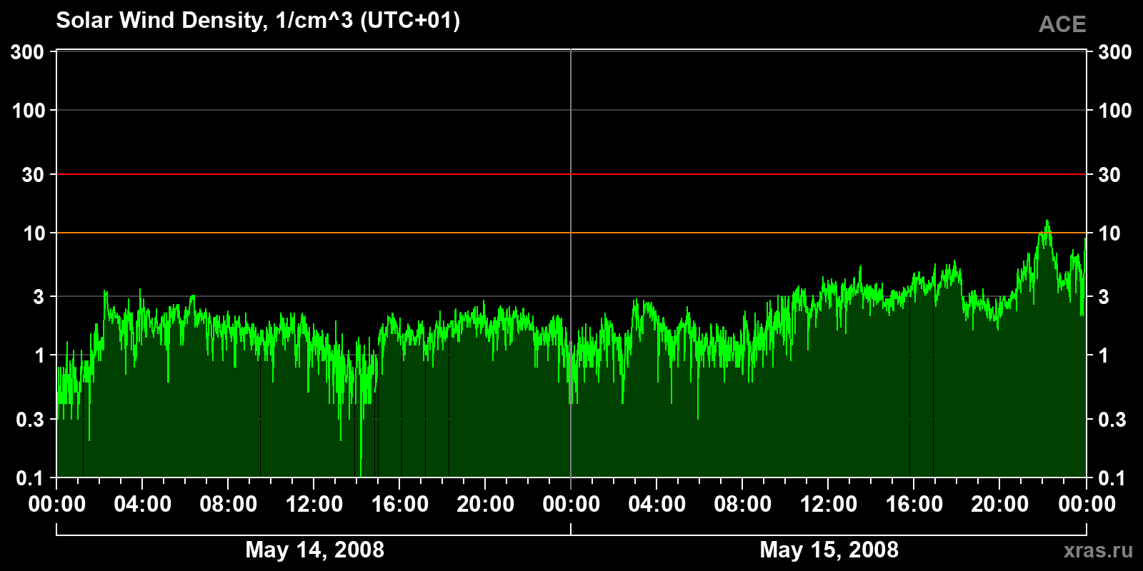 Solar wind density