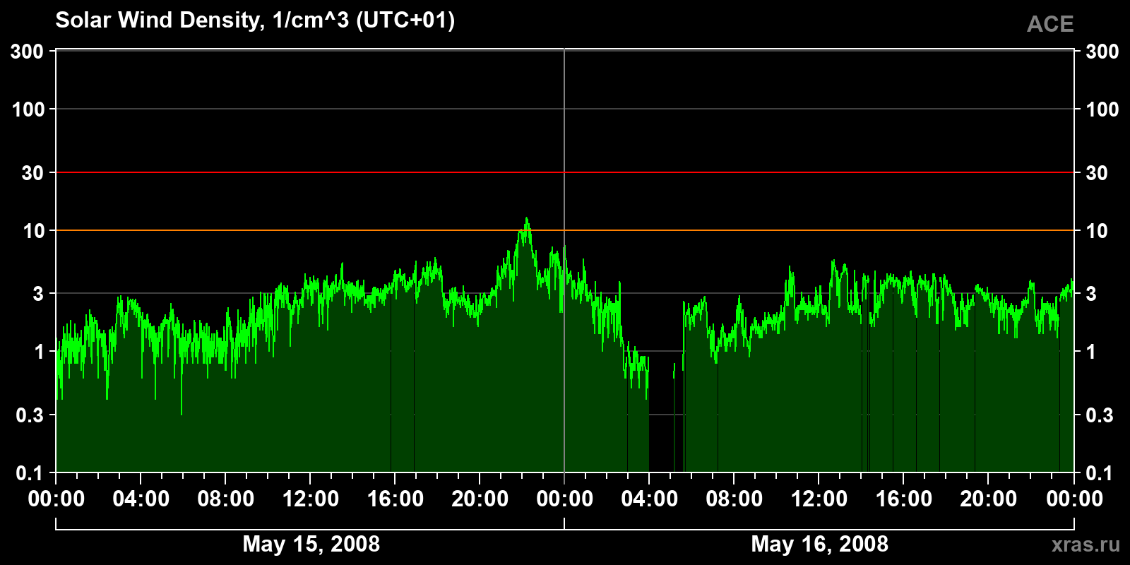 Solar wind density