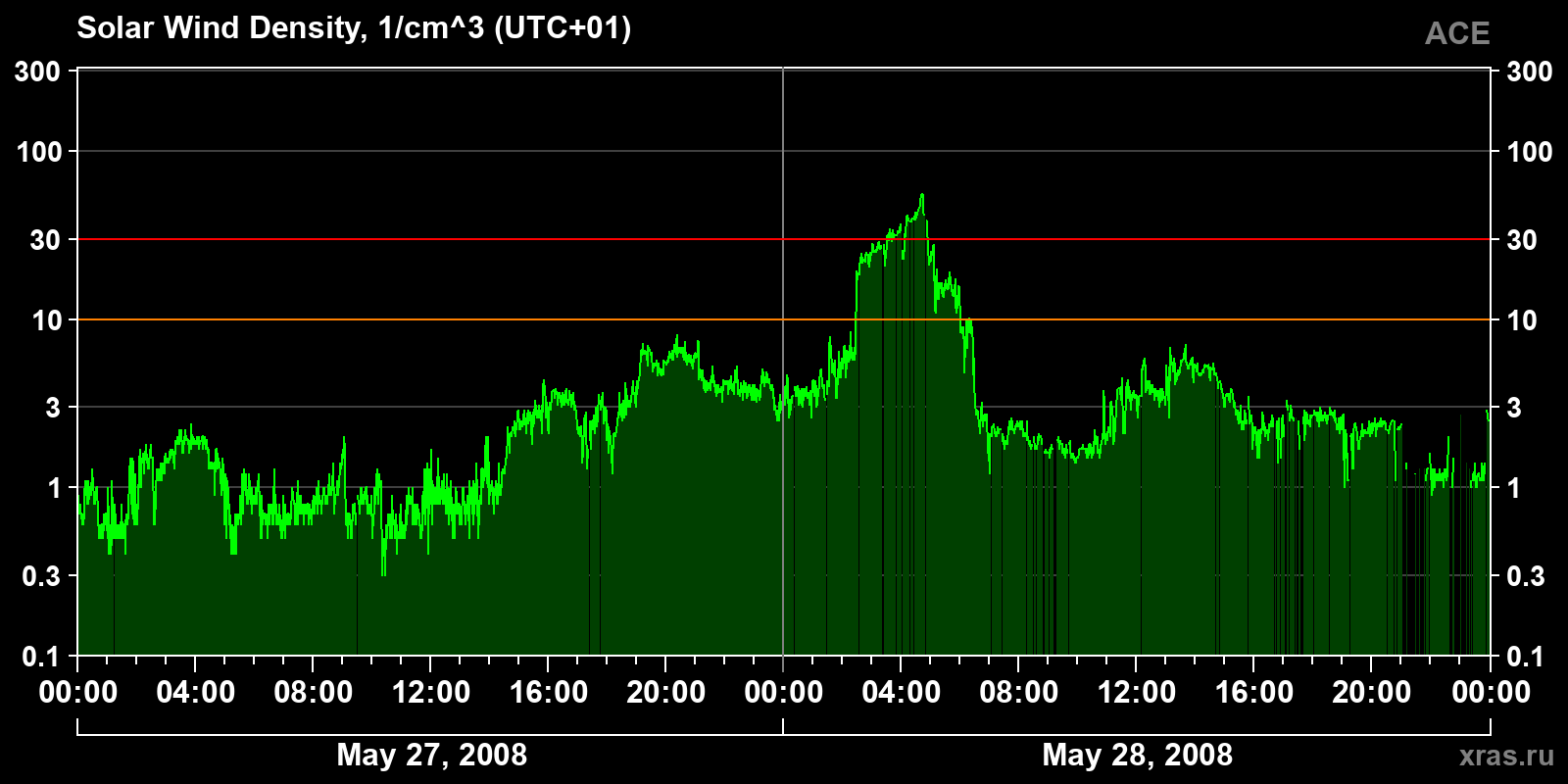 Solar wind density