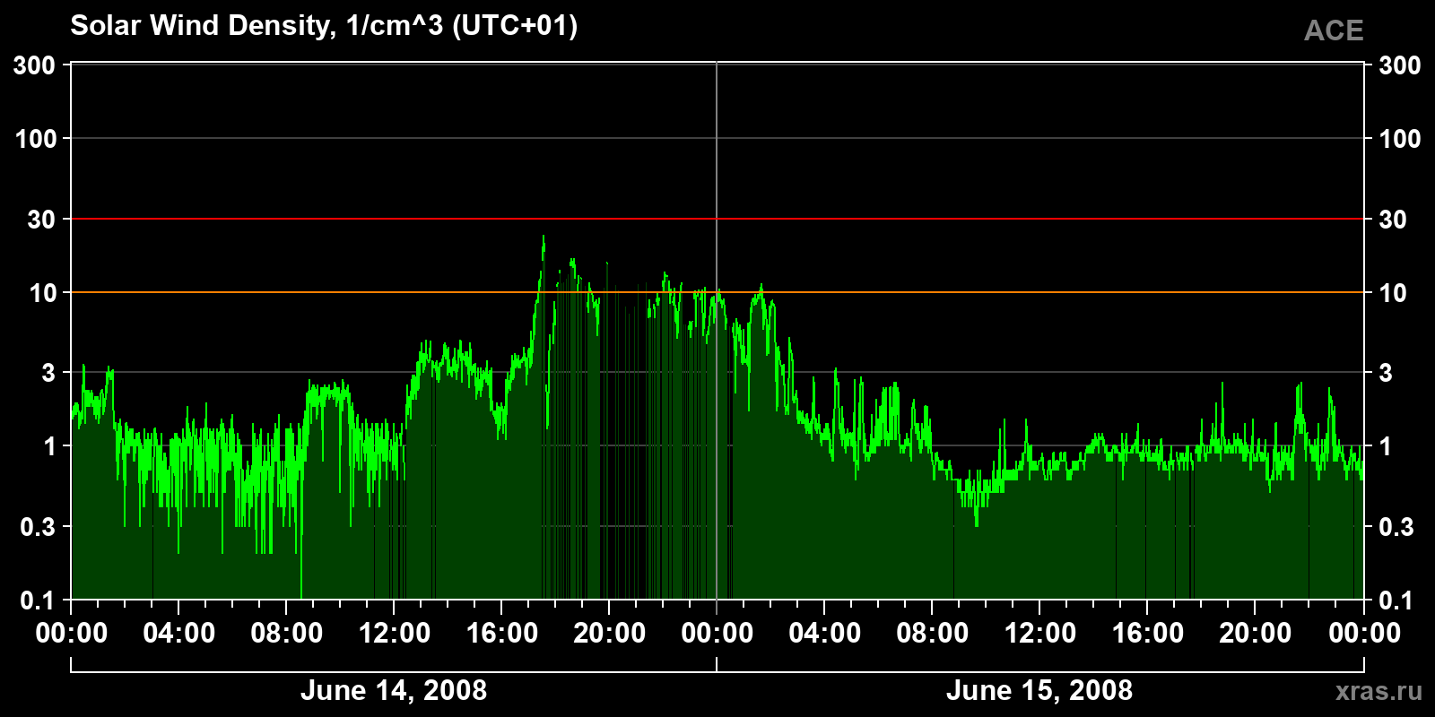 Solar wind density