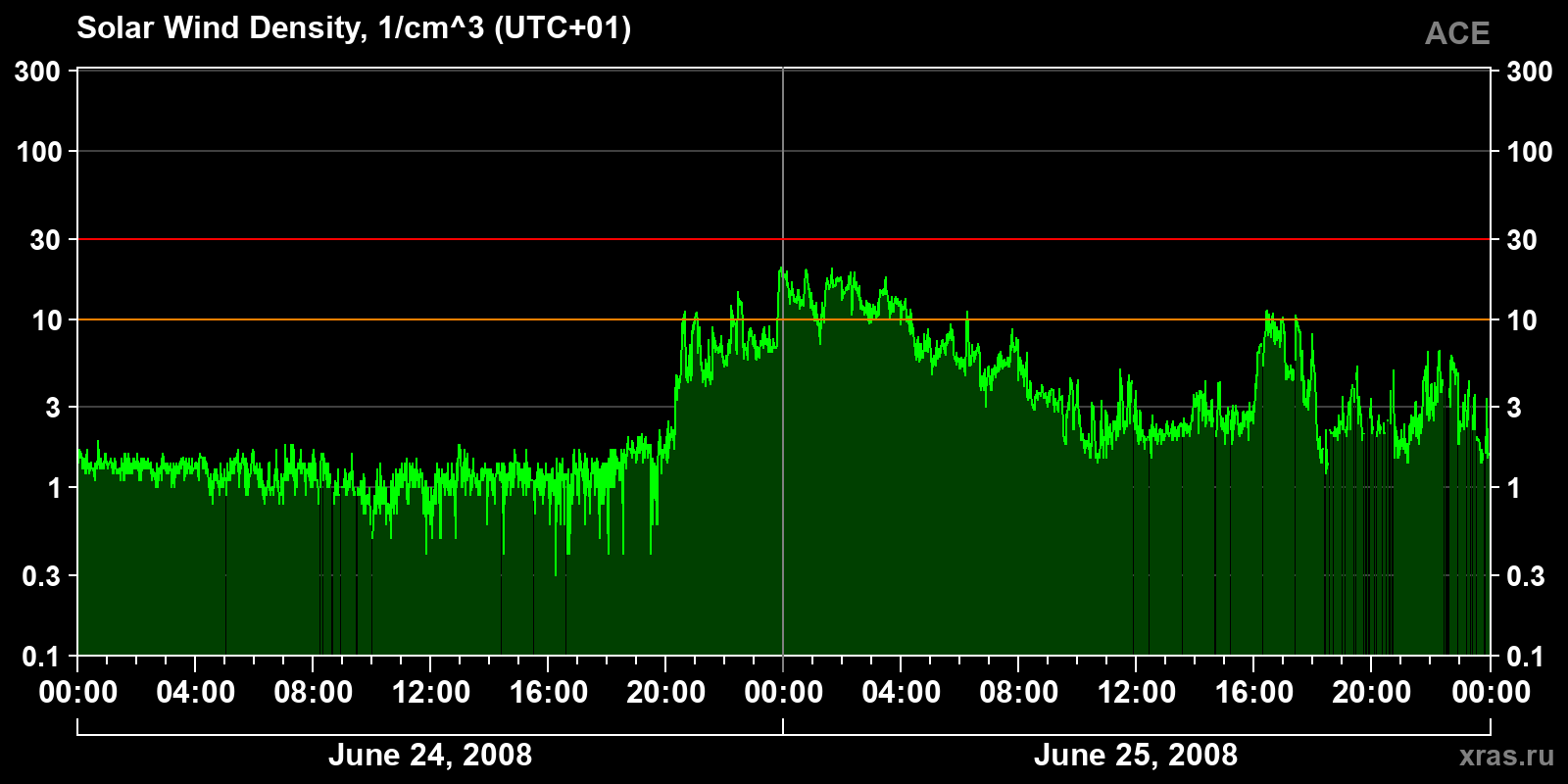 Solar wind density