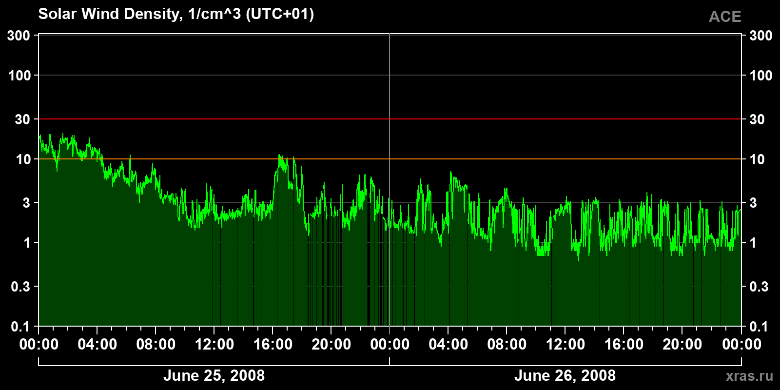 Solar wind density