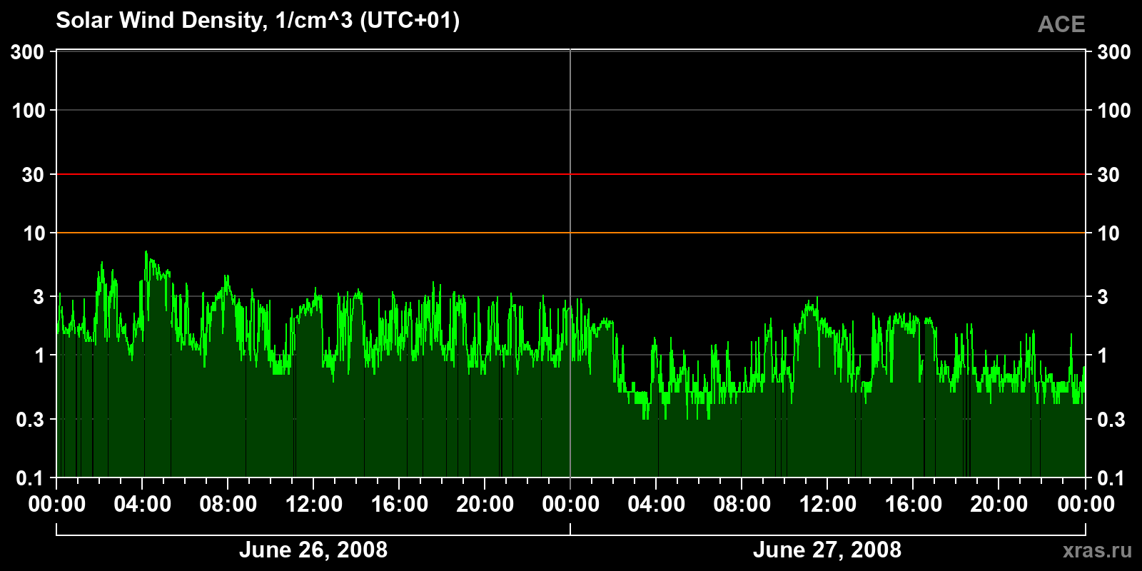 Solar wind density